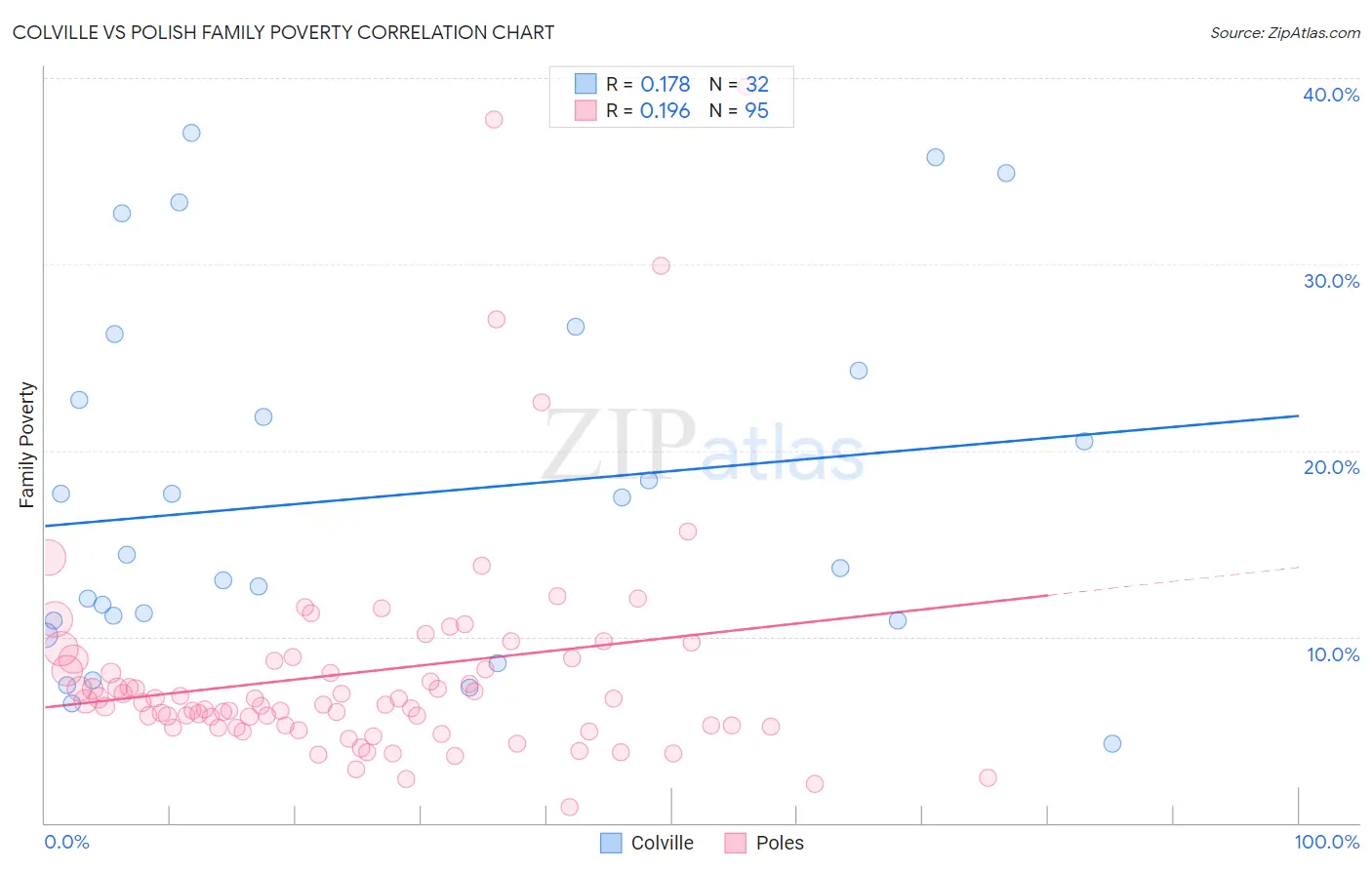 Colville vs Polish Family Poverty