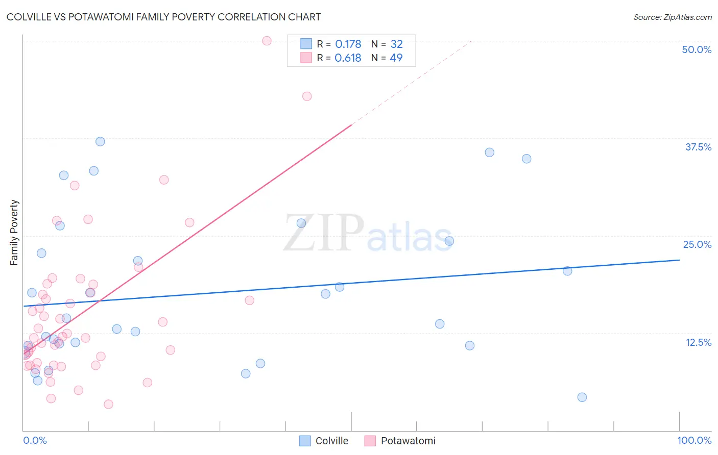 Colville vs Potawatomi Family Poverty