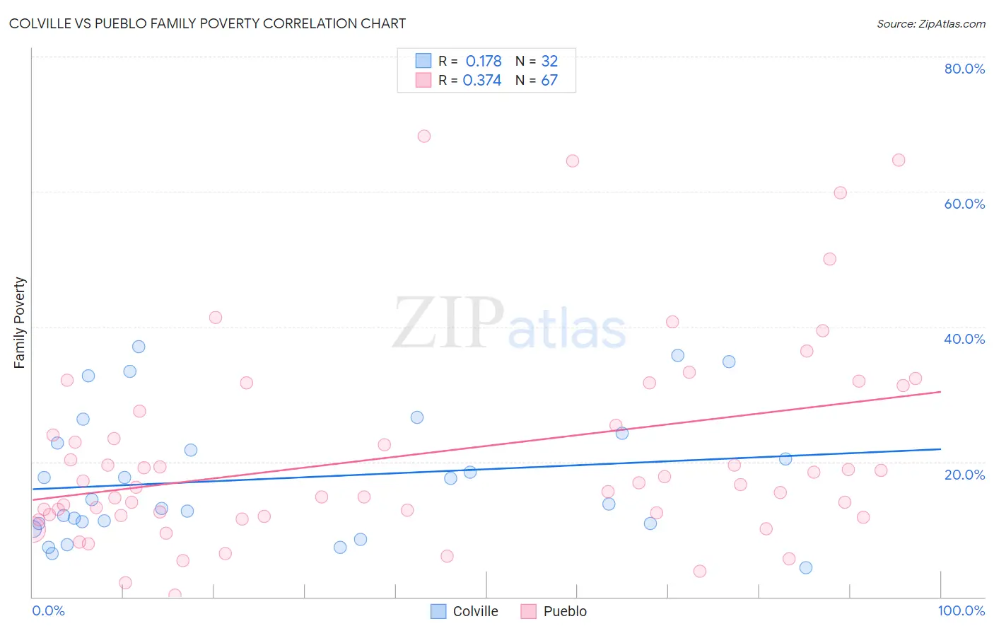 Colville vs Pueblo Family Poverty
