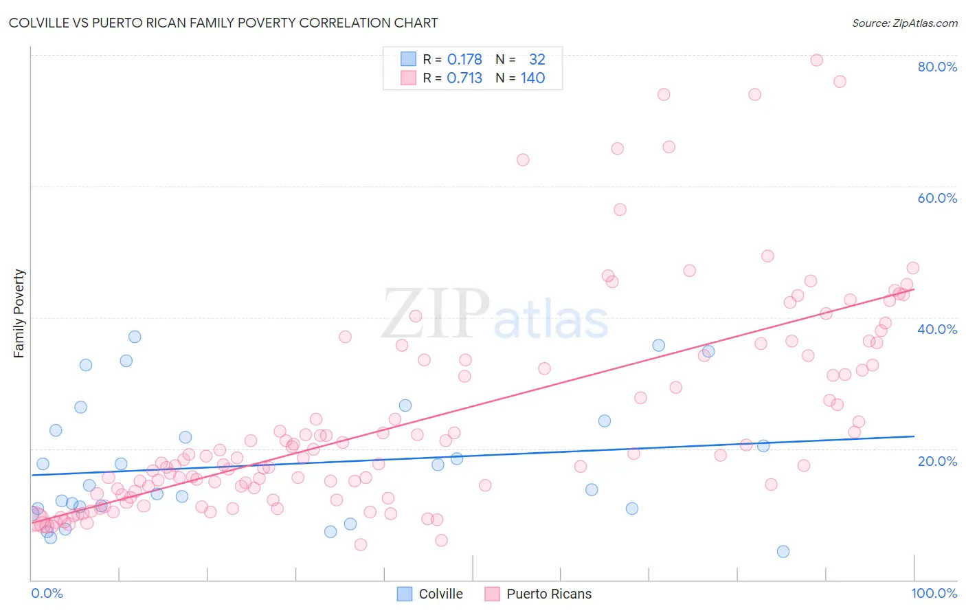 Colville vs Puerto Rican Family Poverty