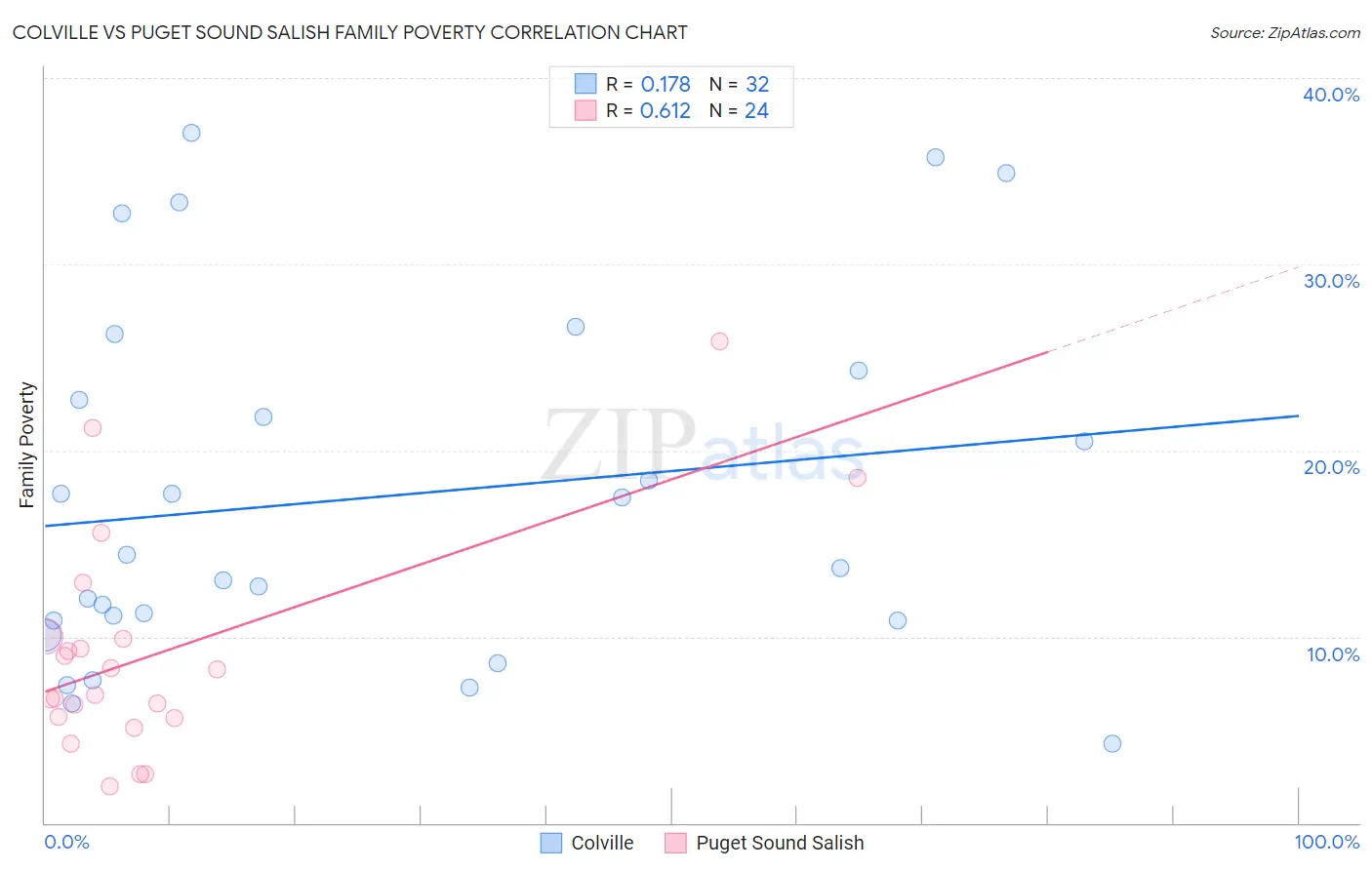 Colville vs Puget Sound Salish Family Poverty