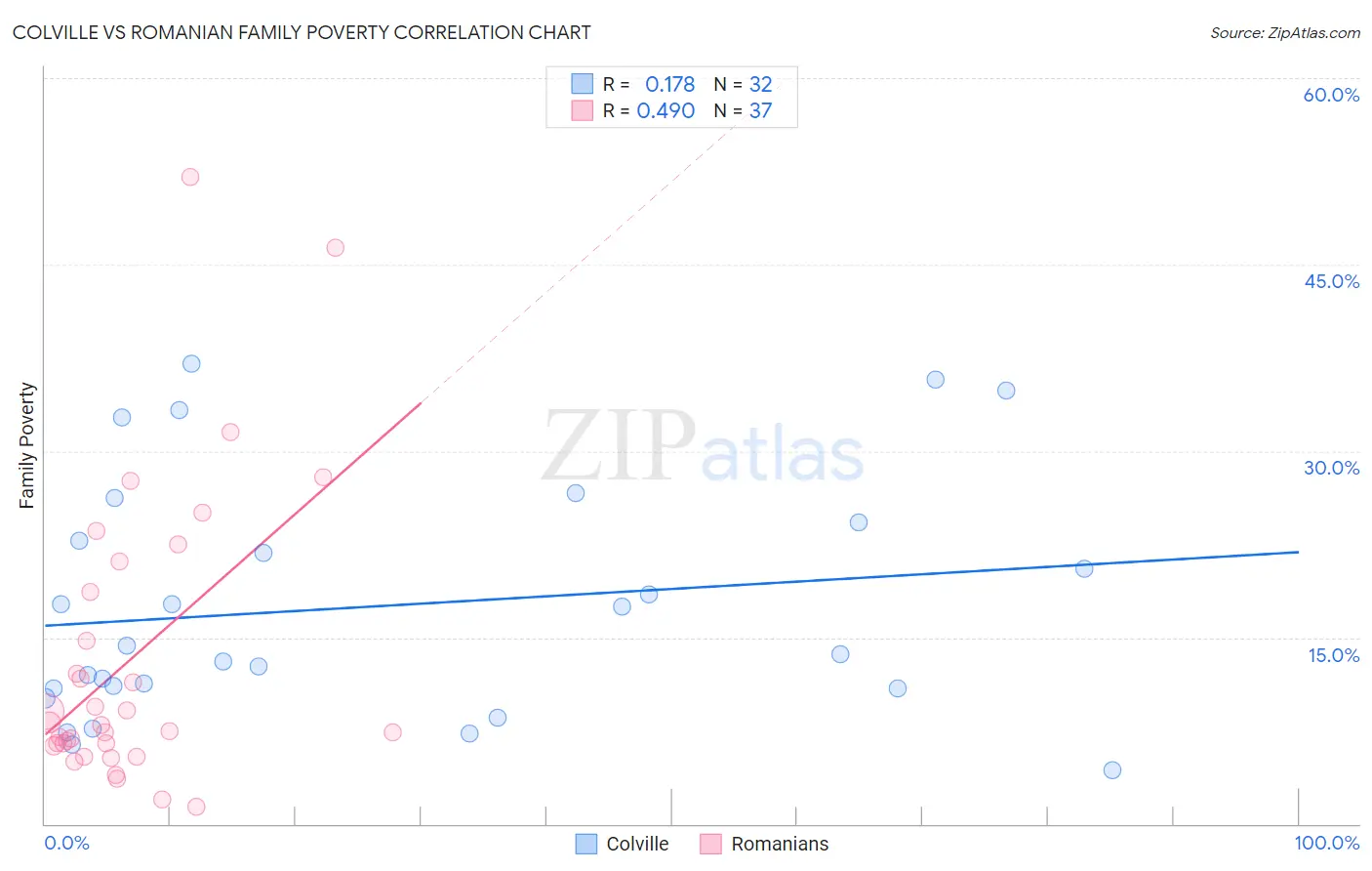 Colville vs Romanian Family Poverty