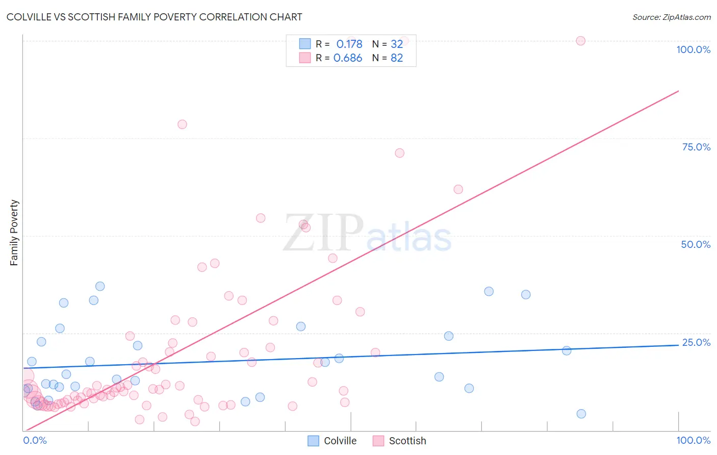 Colville vs Scottish Family Poverty