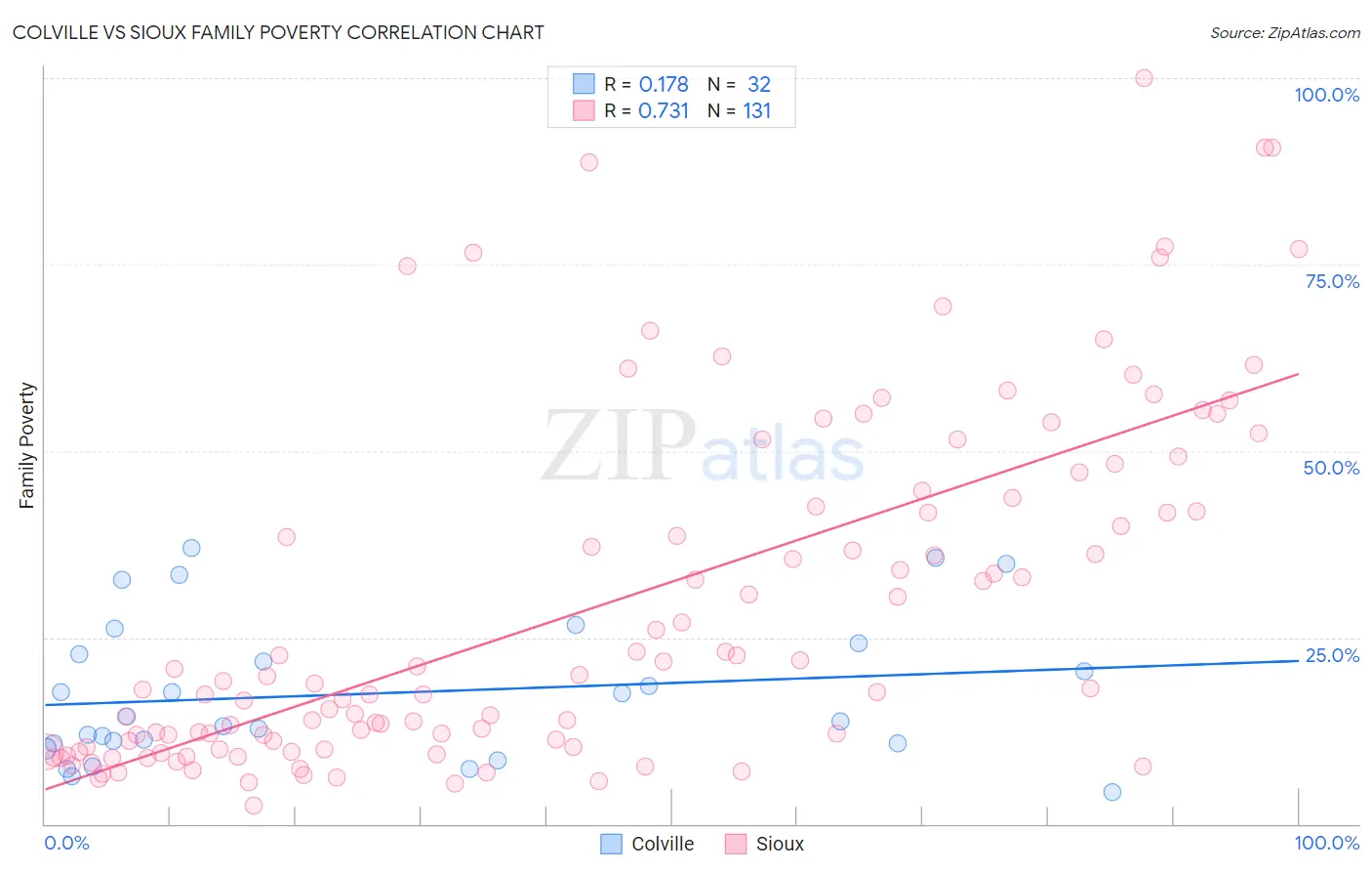 Colville vs Sioux Family Poverty