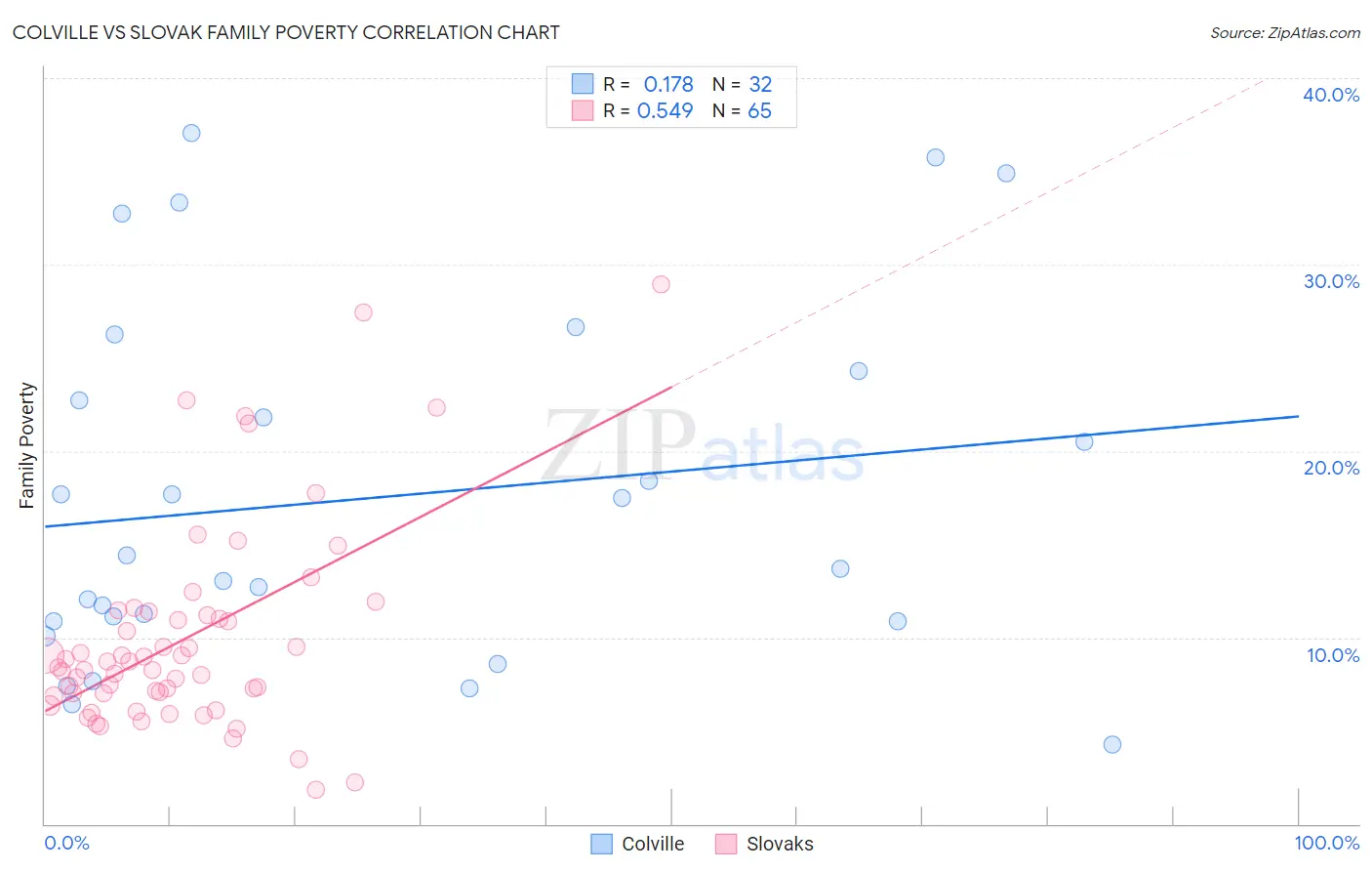 Colville vs Slovak Family Poverty