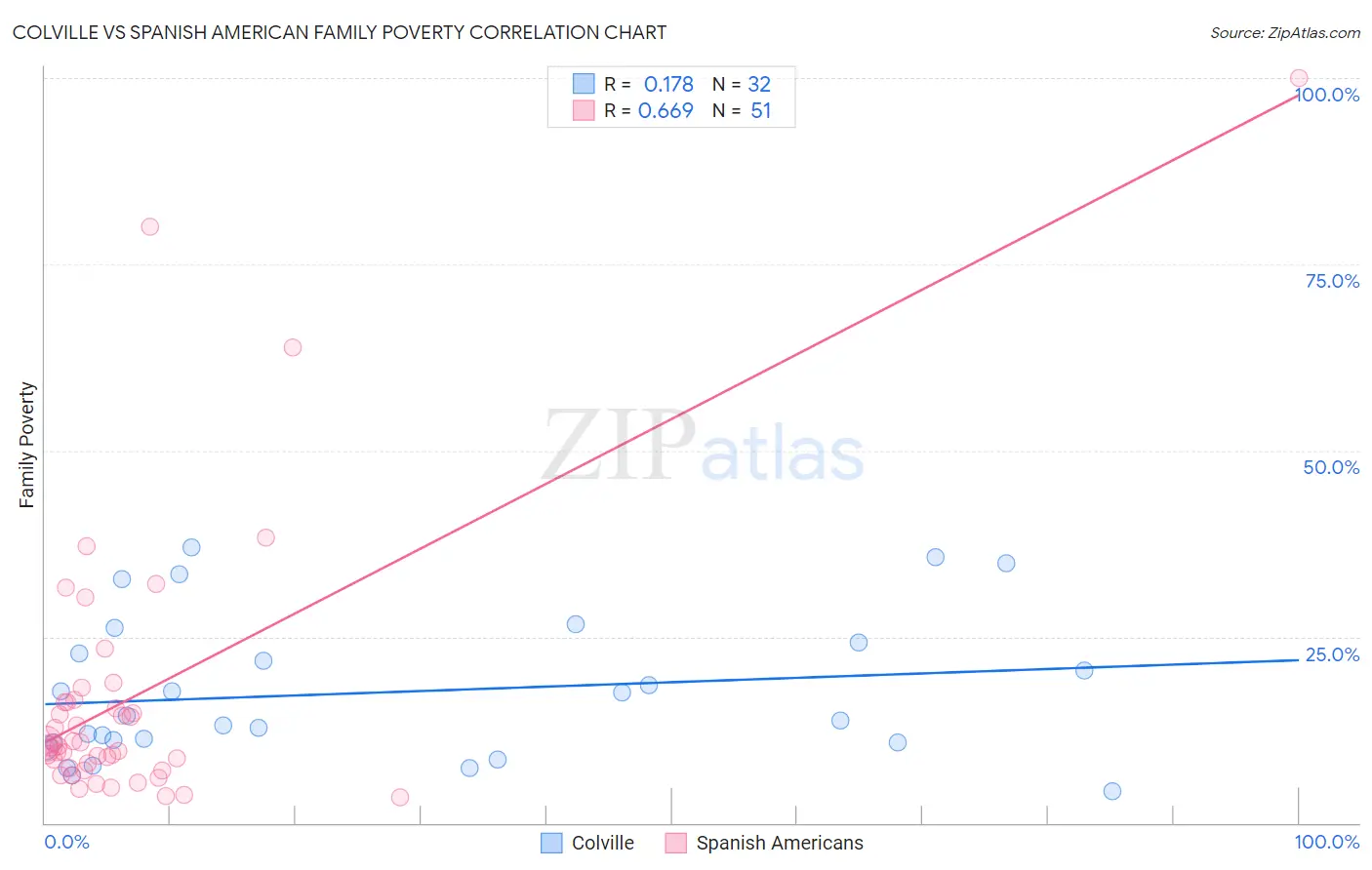 Colville vs Spanish American Family Poverty