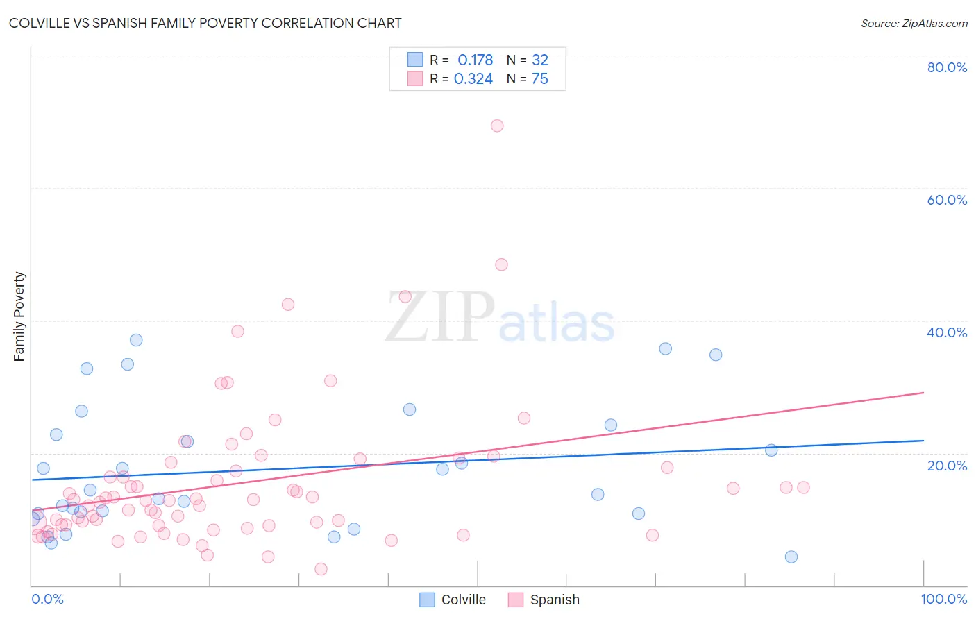 Colville vs Spanish Family Poverty