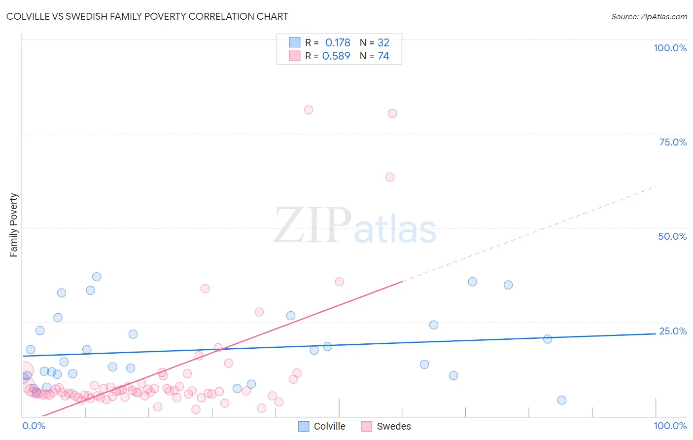 Colville vs Swedish Family Poverty