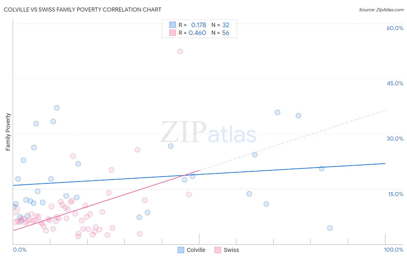 Colville vs Swiss Family Poverty