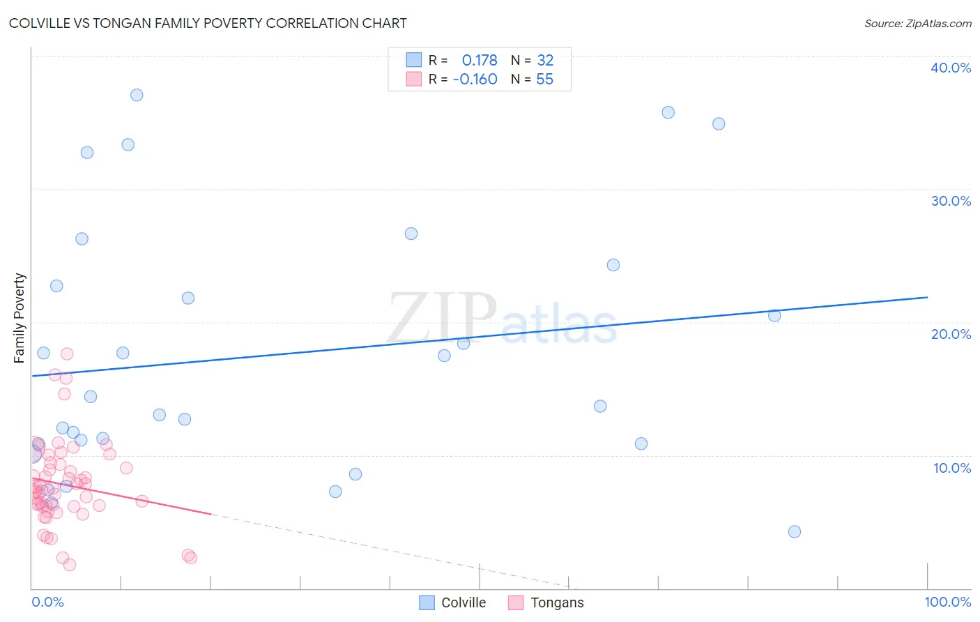 Colville vs Tongan Family Poverty