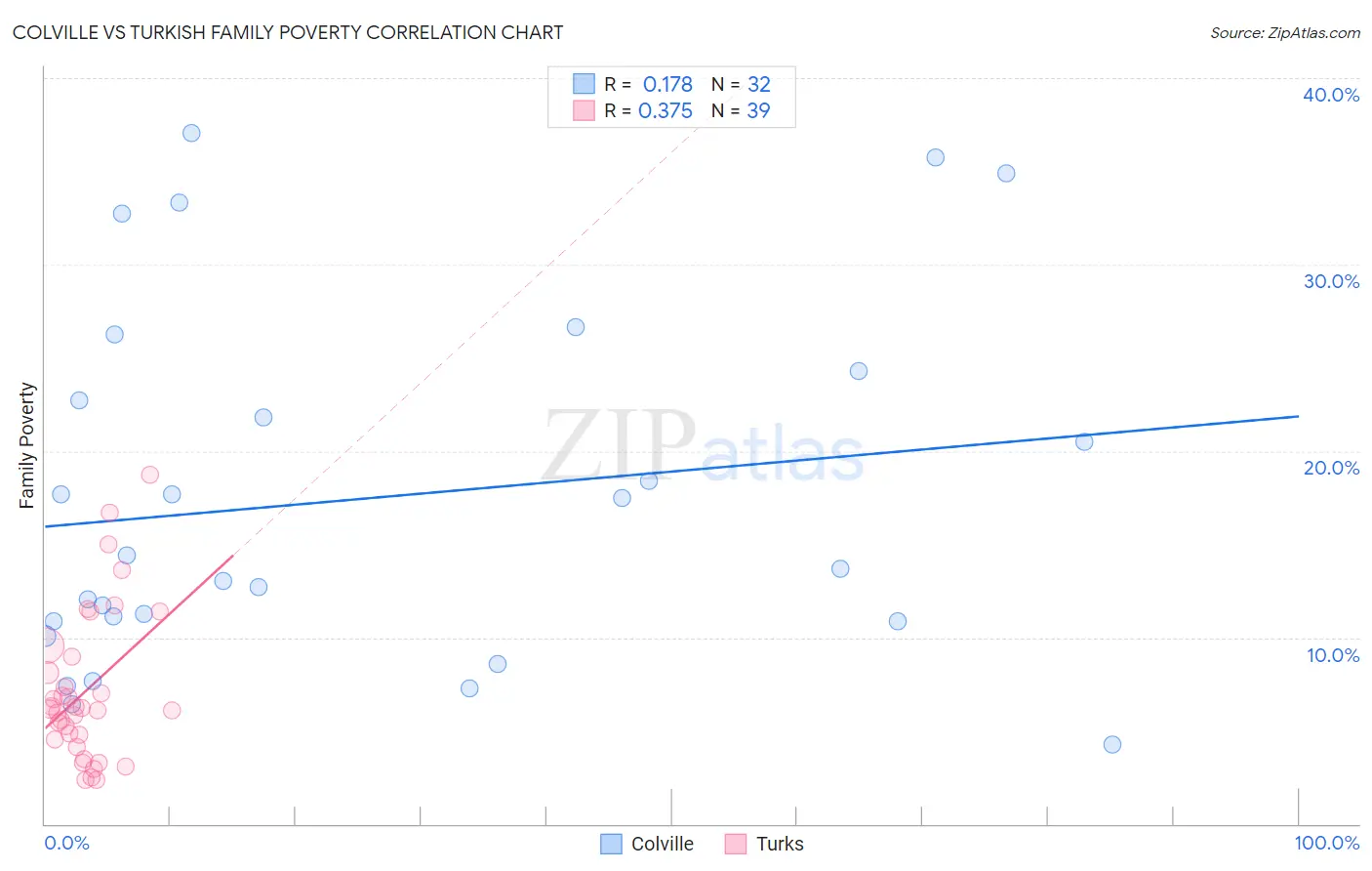 Colville vs Turkish Family Poverty