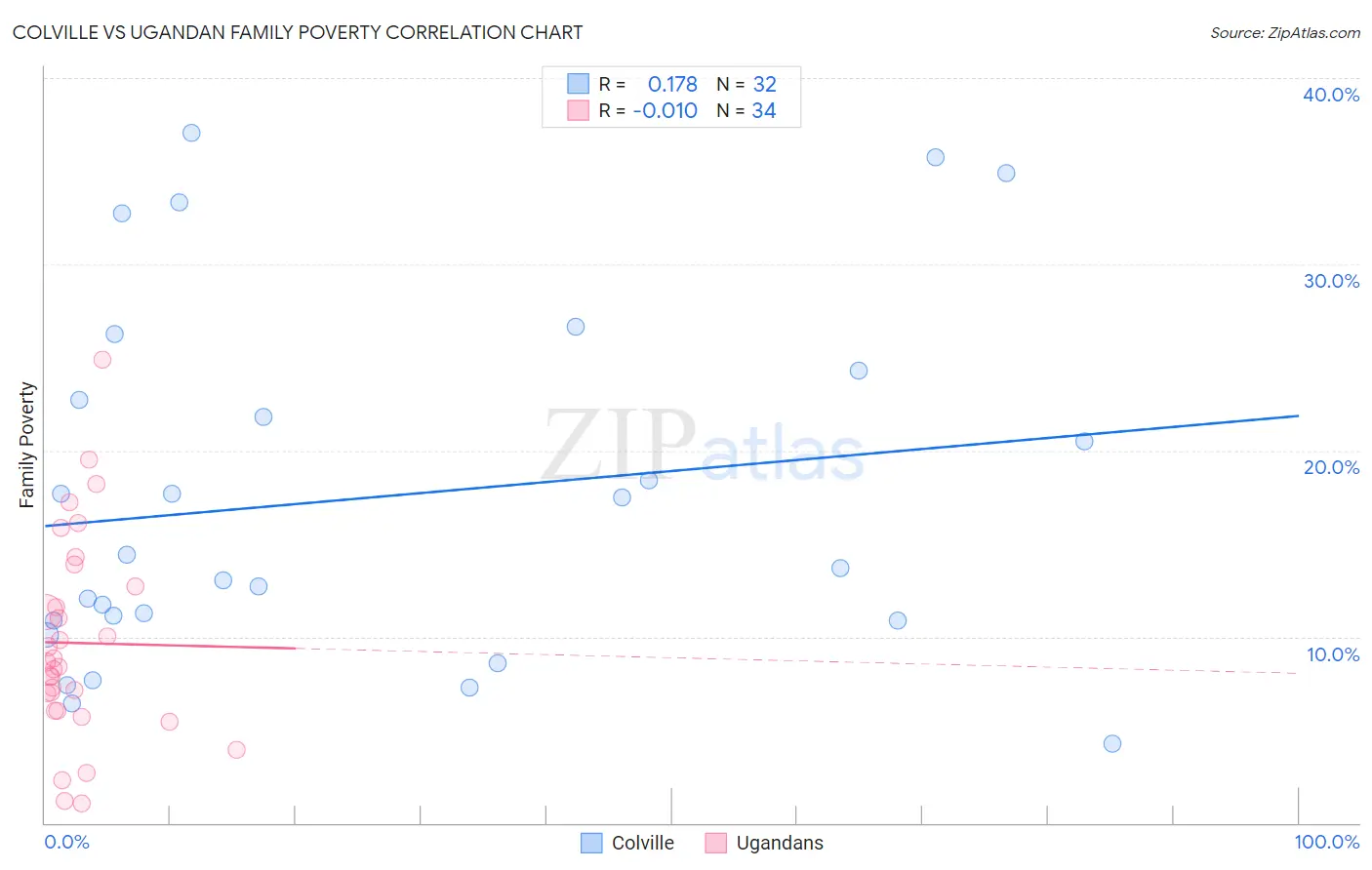 Colville vs Ugandan Family Poverty
