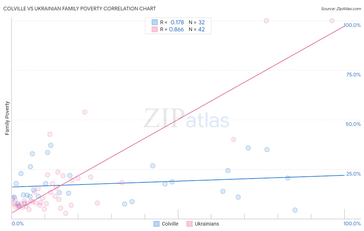 Colville vs Ukrainian Family Poverty