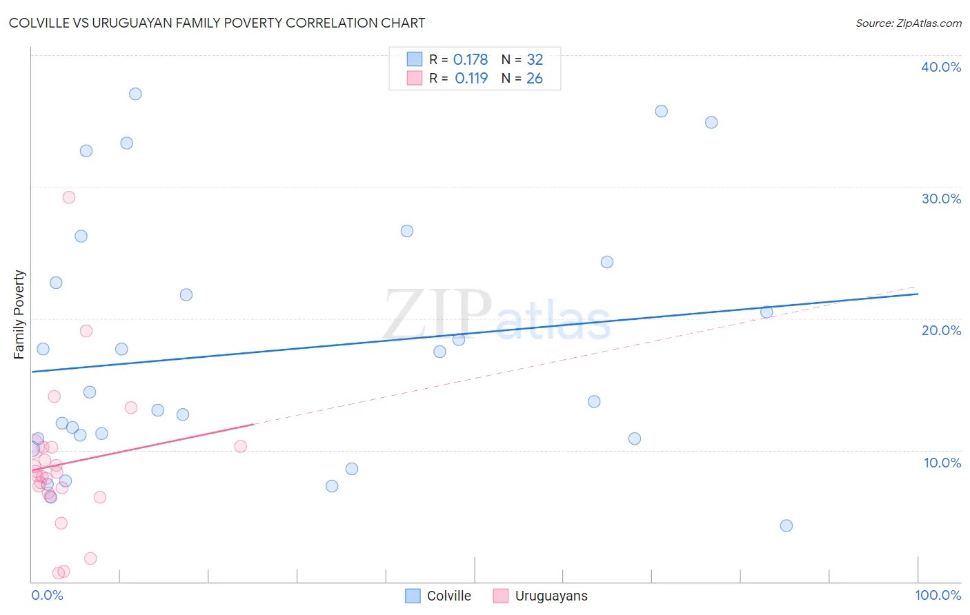 Colville vs Uruguayan Family Poverty