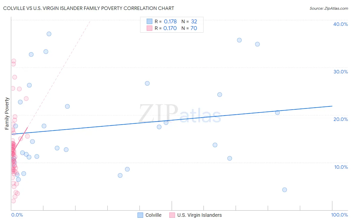 Colville vs U.S. Virgin Islander Family Poverty