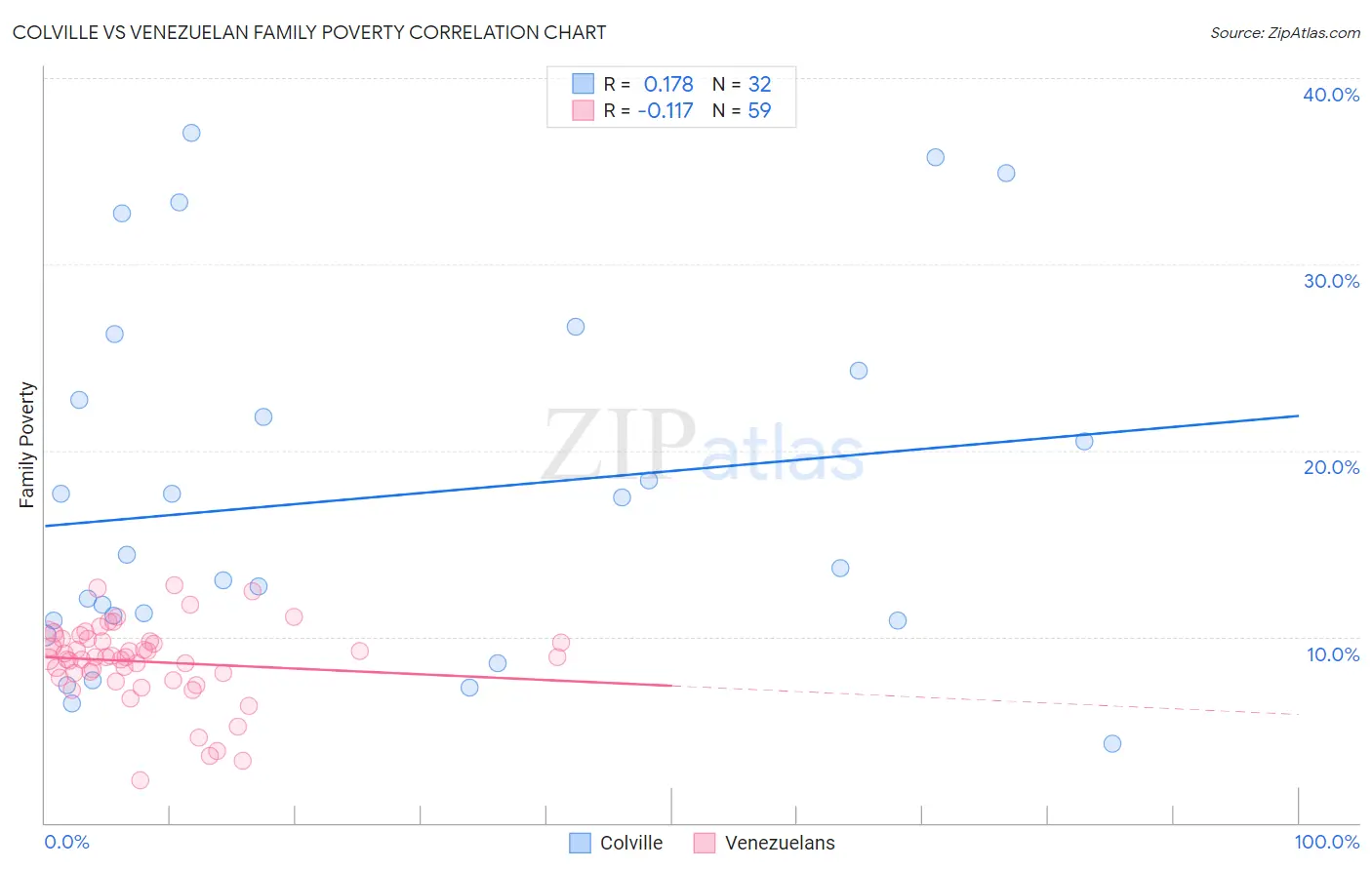 Colville vs Venezuelan Family Poverty