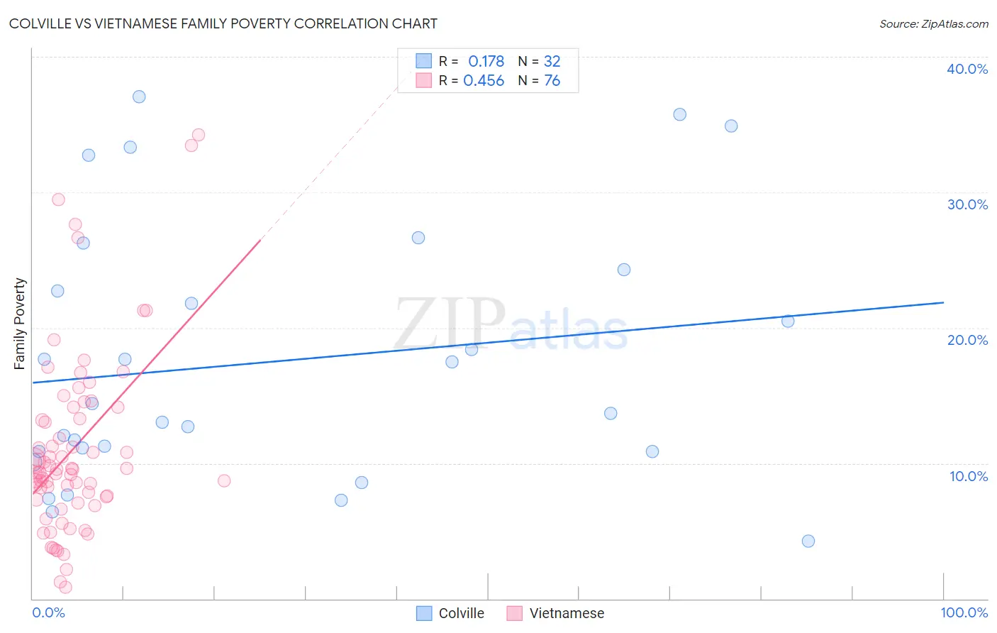 Colville vs Vietnamese Family Poverty