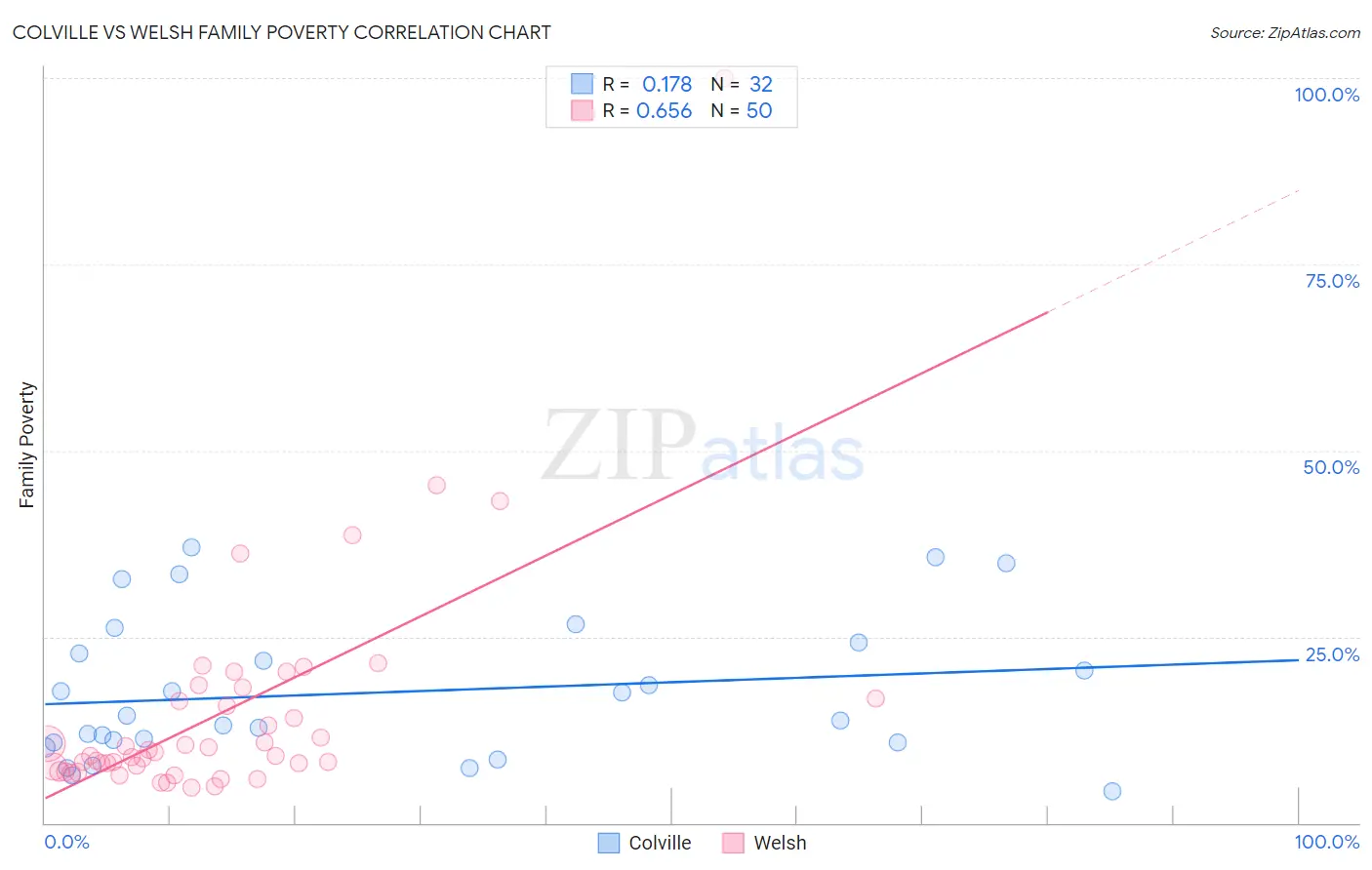Colville vs Welsh Family Poverty
