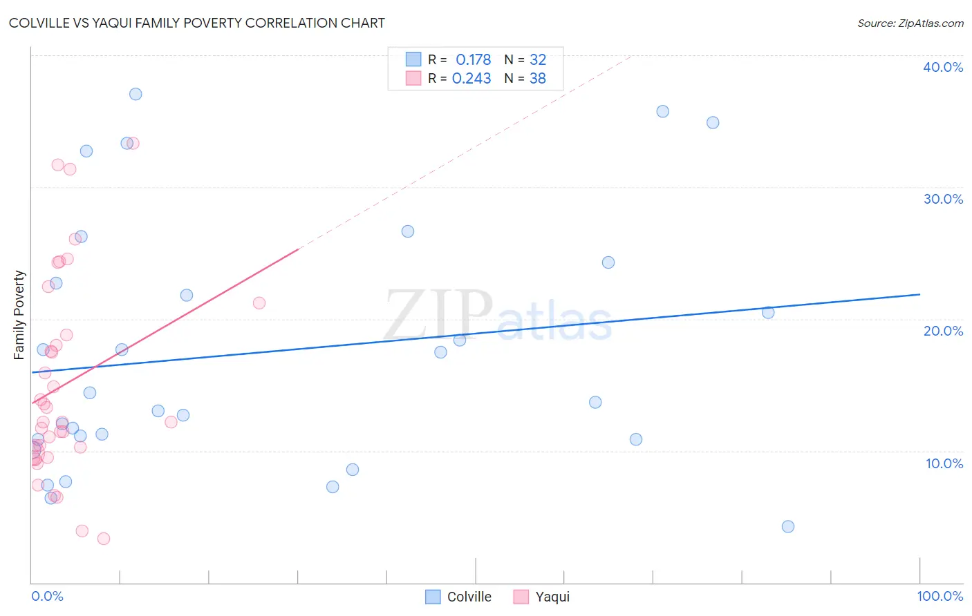 Colville vs Yaqui Family Poverty