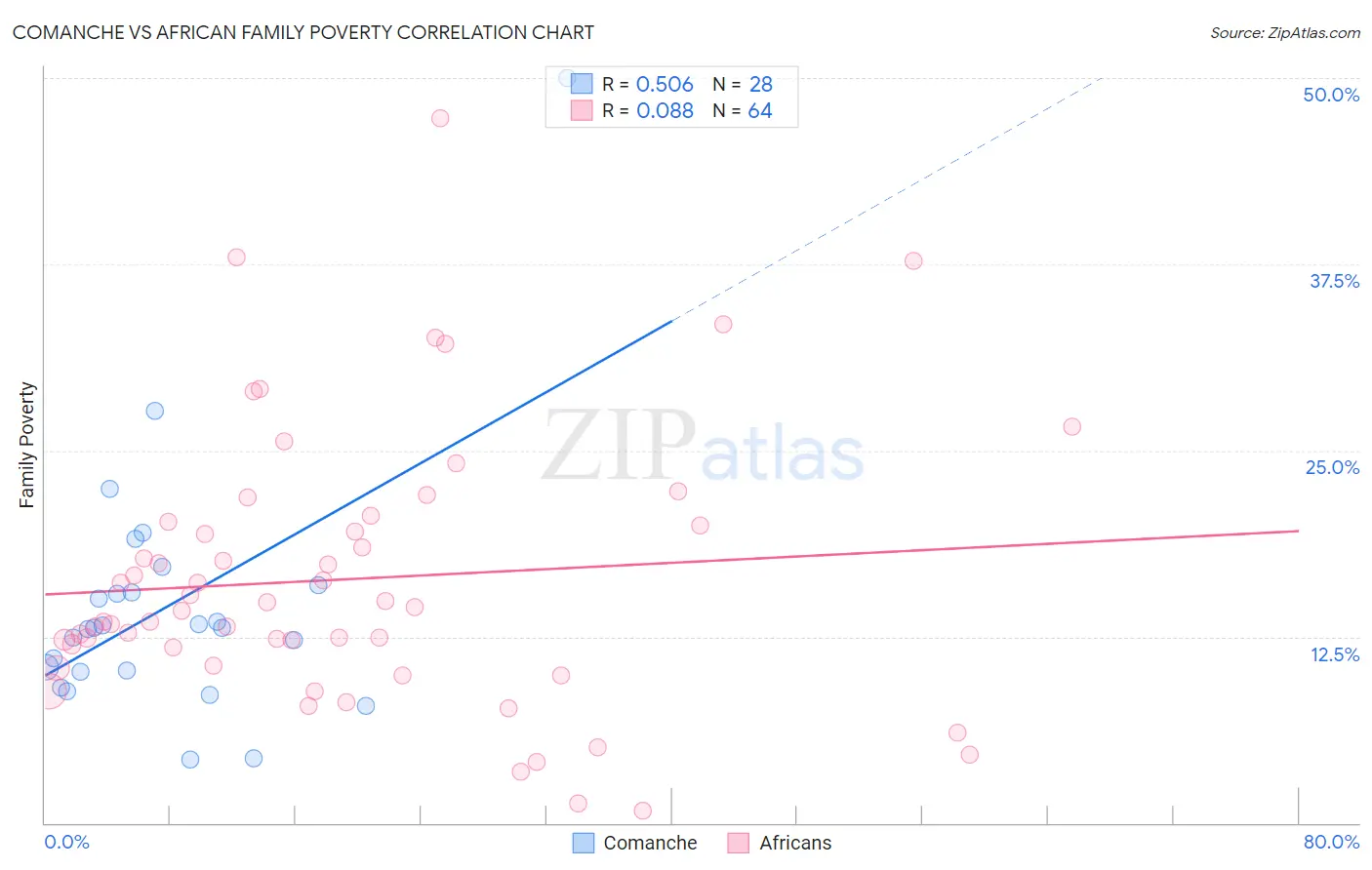 Comanche vs African Family Poverty