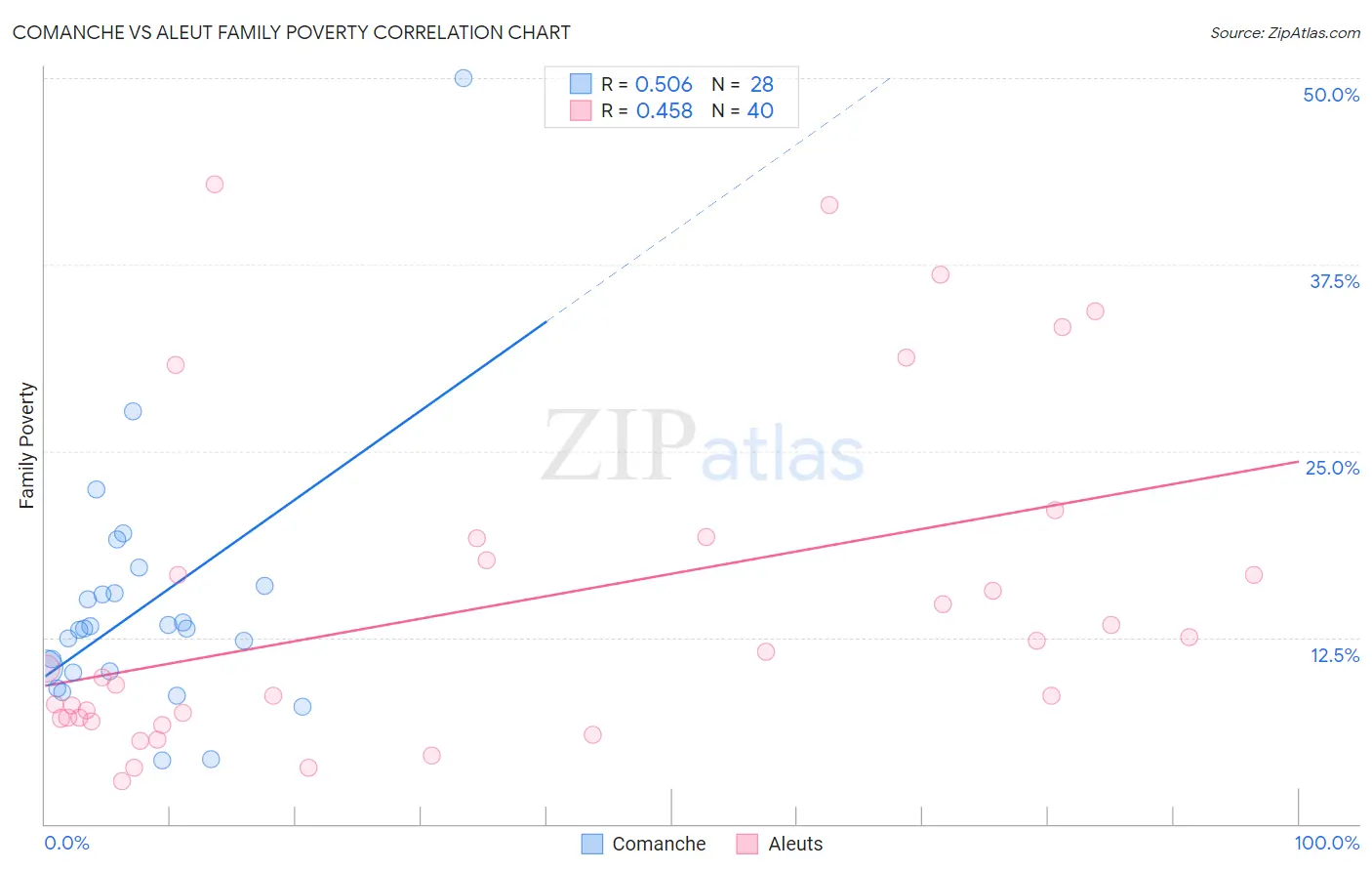 Comanche vs Aleut Family Poverty