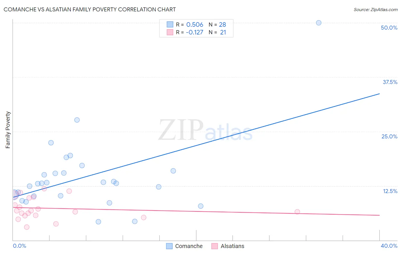 Comanche vs Alsatian Family Poverty