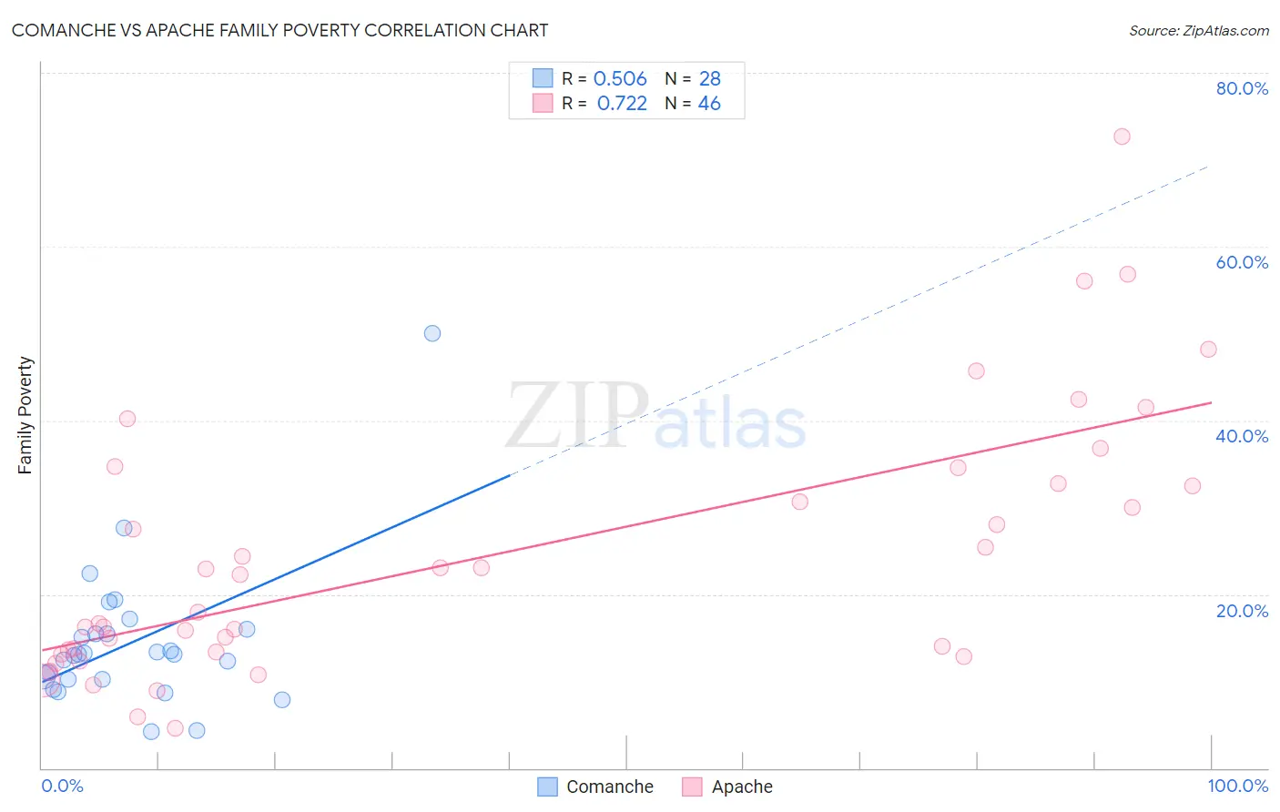 Comanche vs Apache Family Poverty