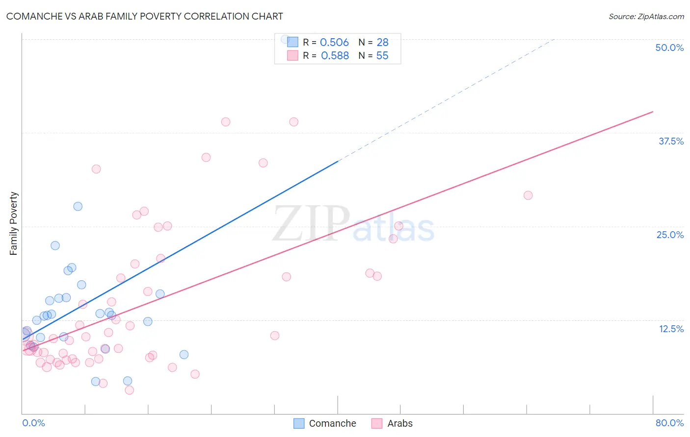 Comanche vs Arab Family Poverty