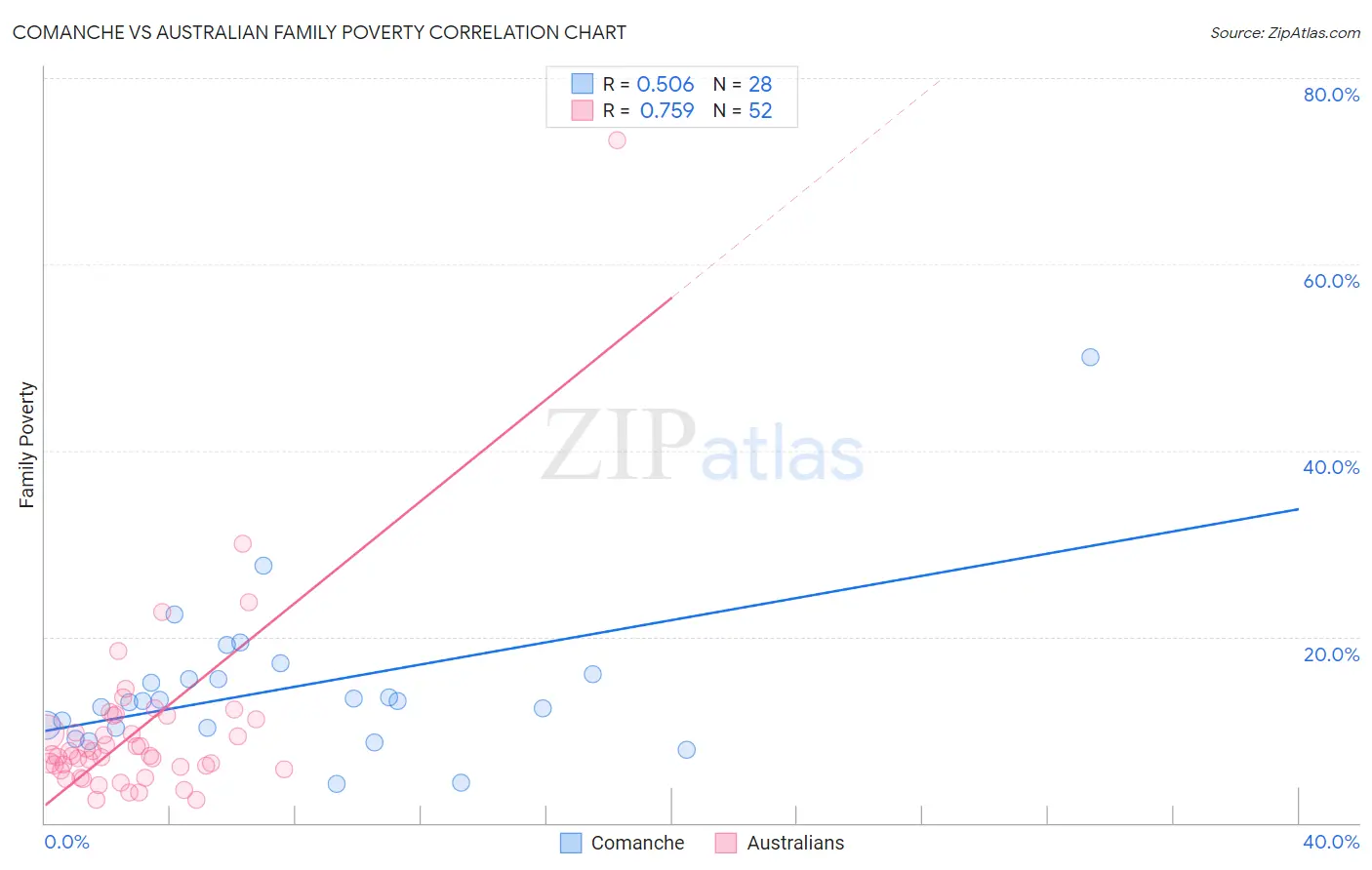 Comanche vs Australian Family Poverty