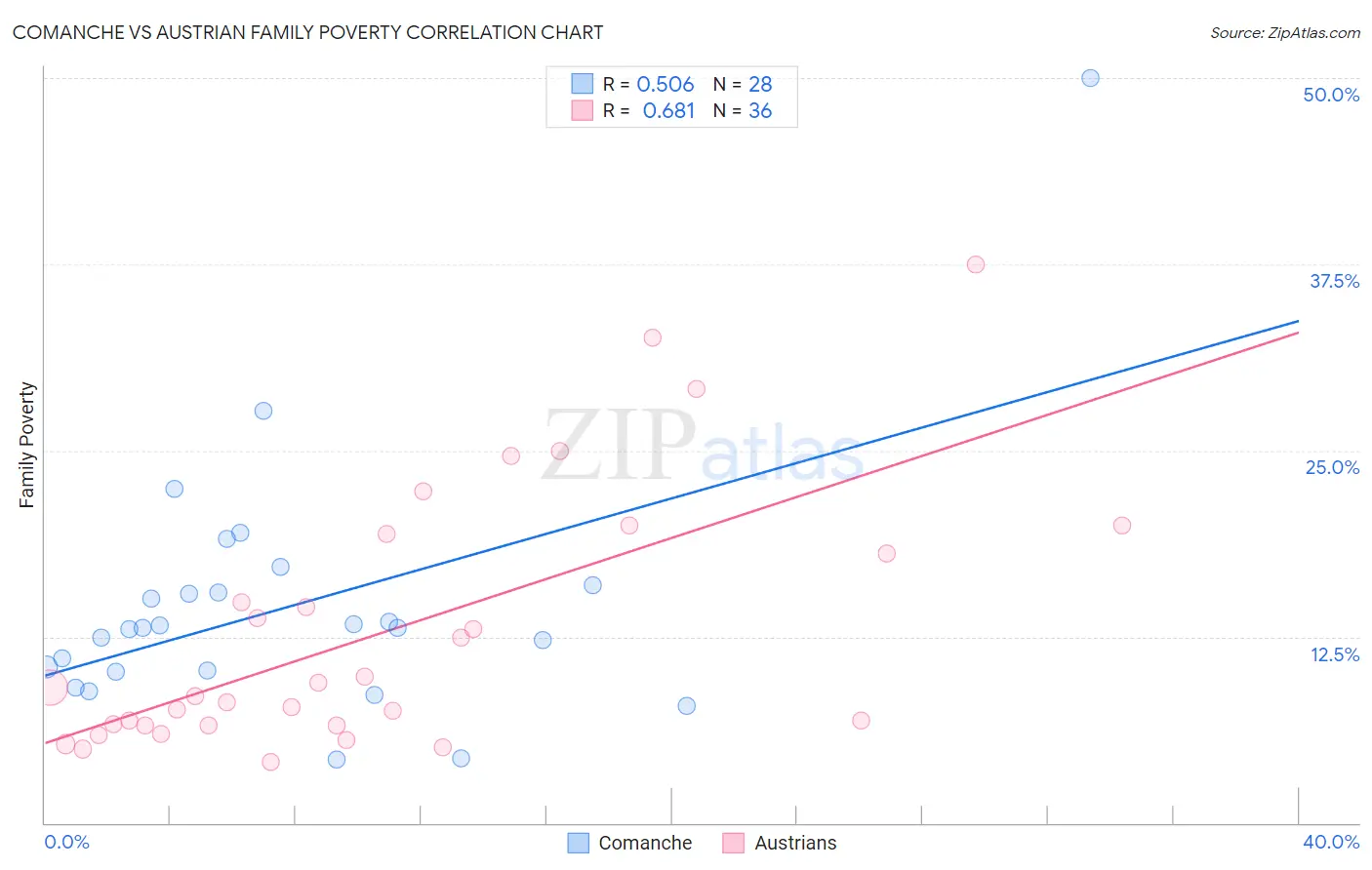 Comanche vs Austrian Family Poverty