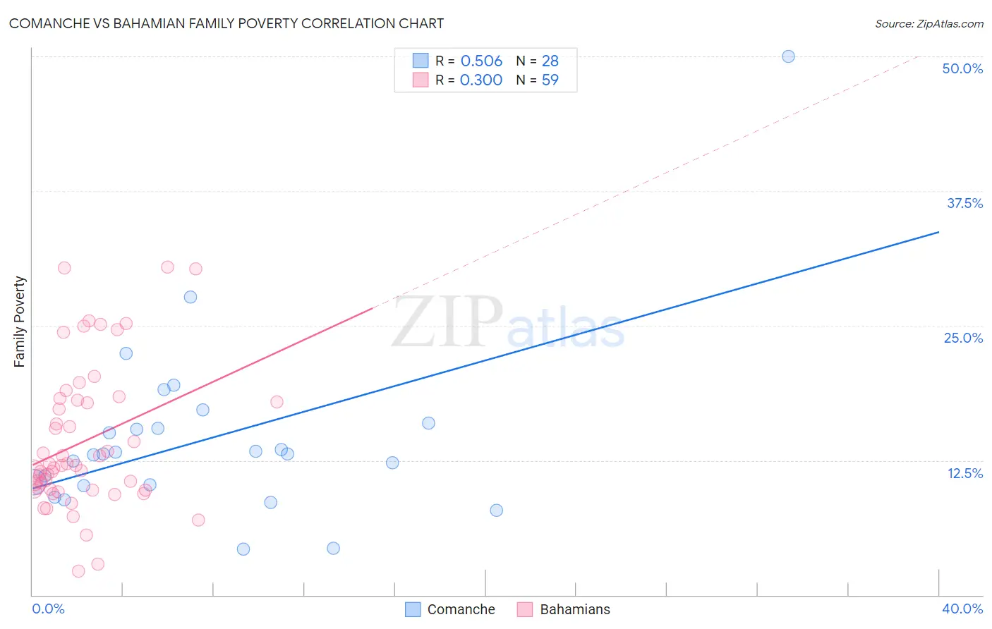 Comanche vs Bahamian Family Poverty