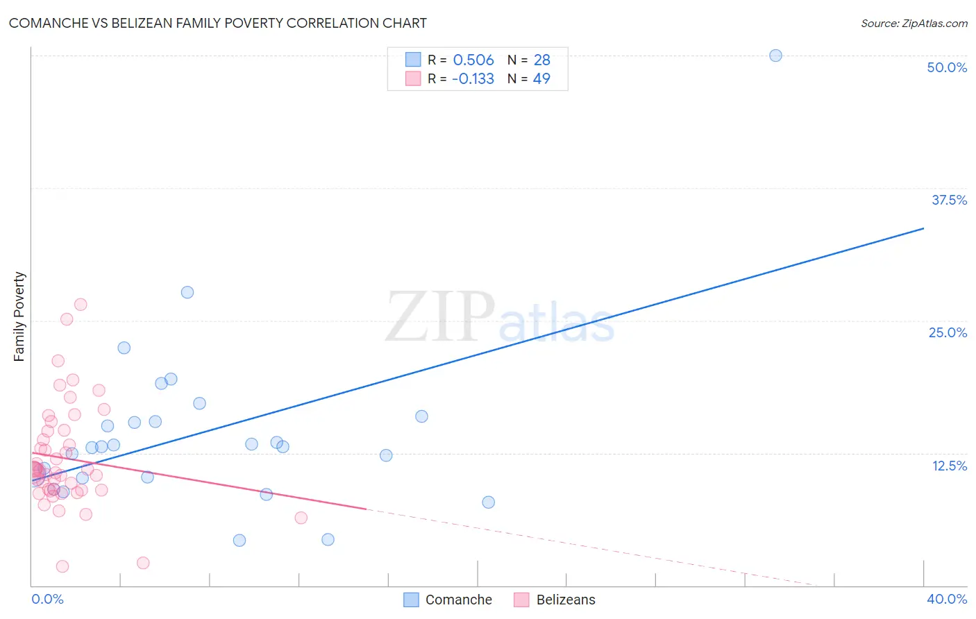 Comanche vs Belizean Family Poverty