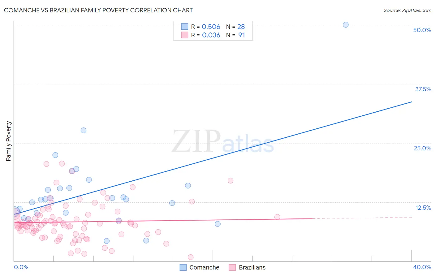 Comanche vs Brazilian Family Poverty