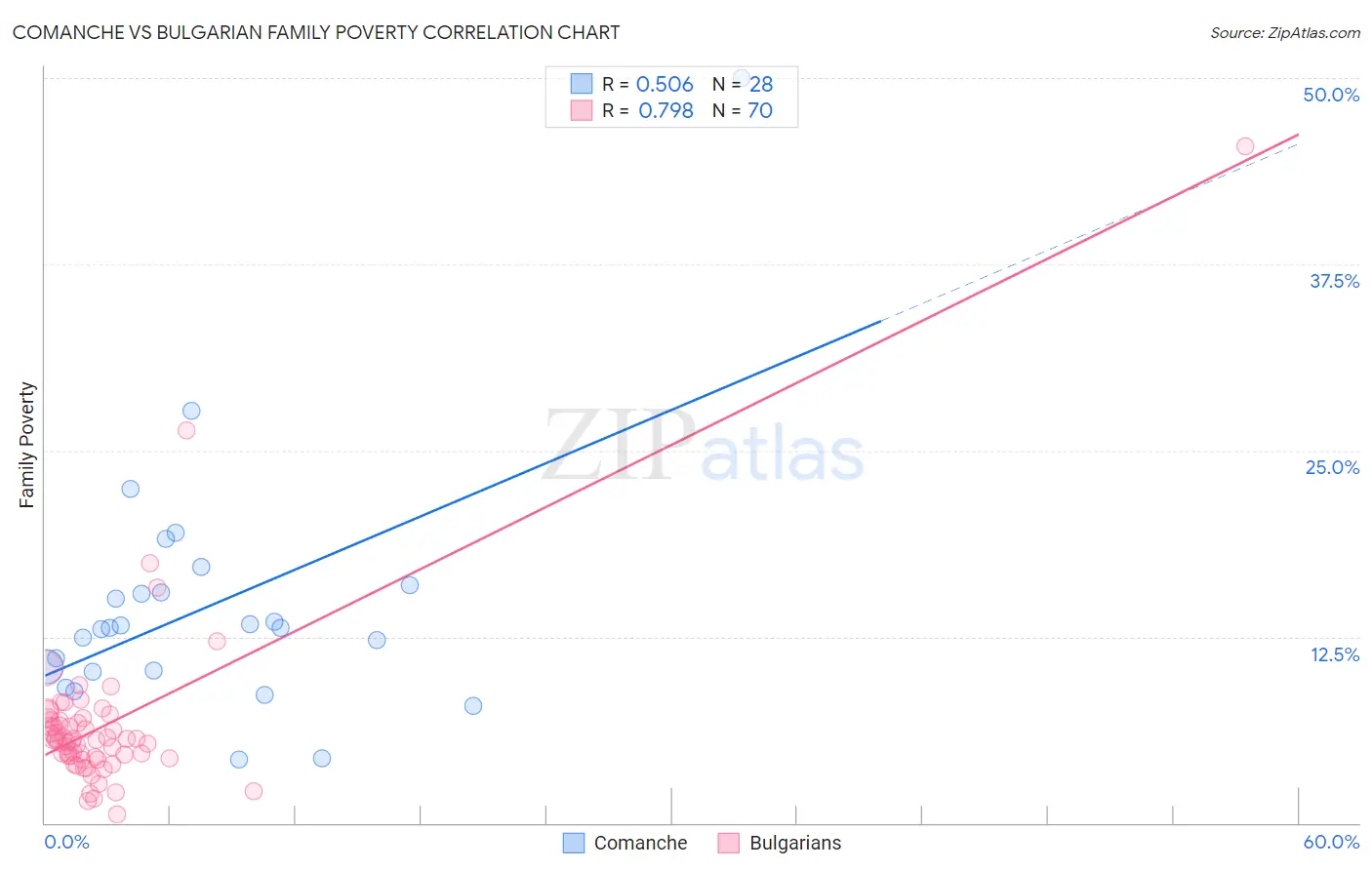 Comanche vs Bulgarian Family Poverty