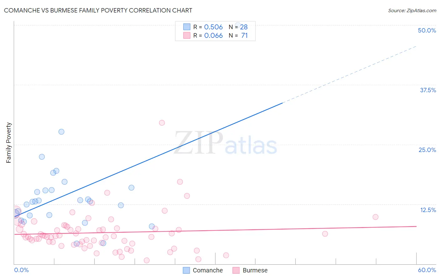 Comanche vs Burmese Family Poverty