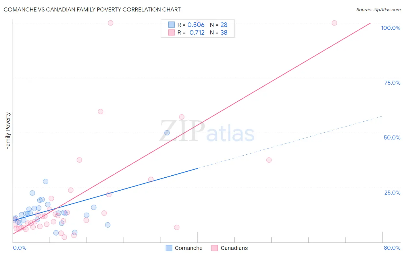 Comanche vs Canadian Family Poverty