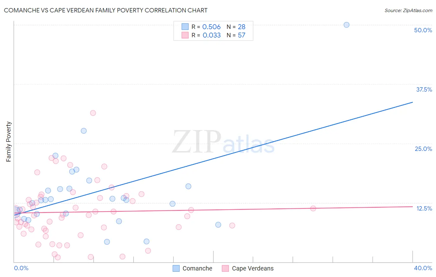 Comanche vs Cape Verdean Family Poverty