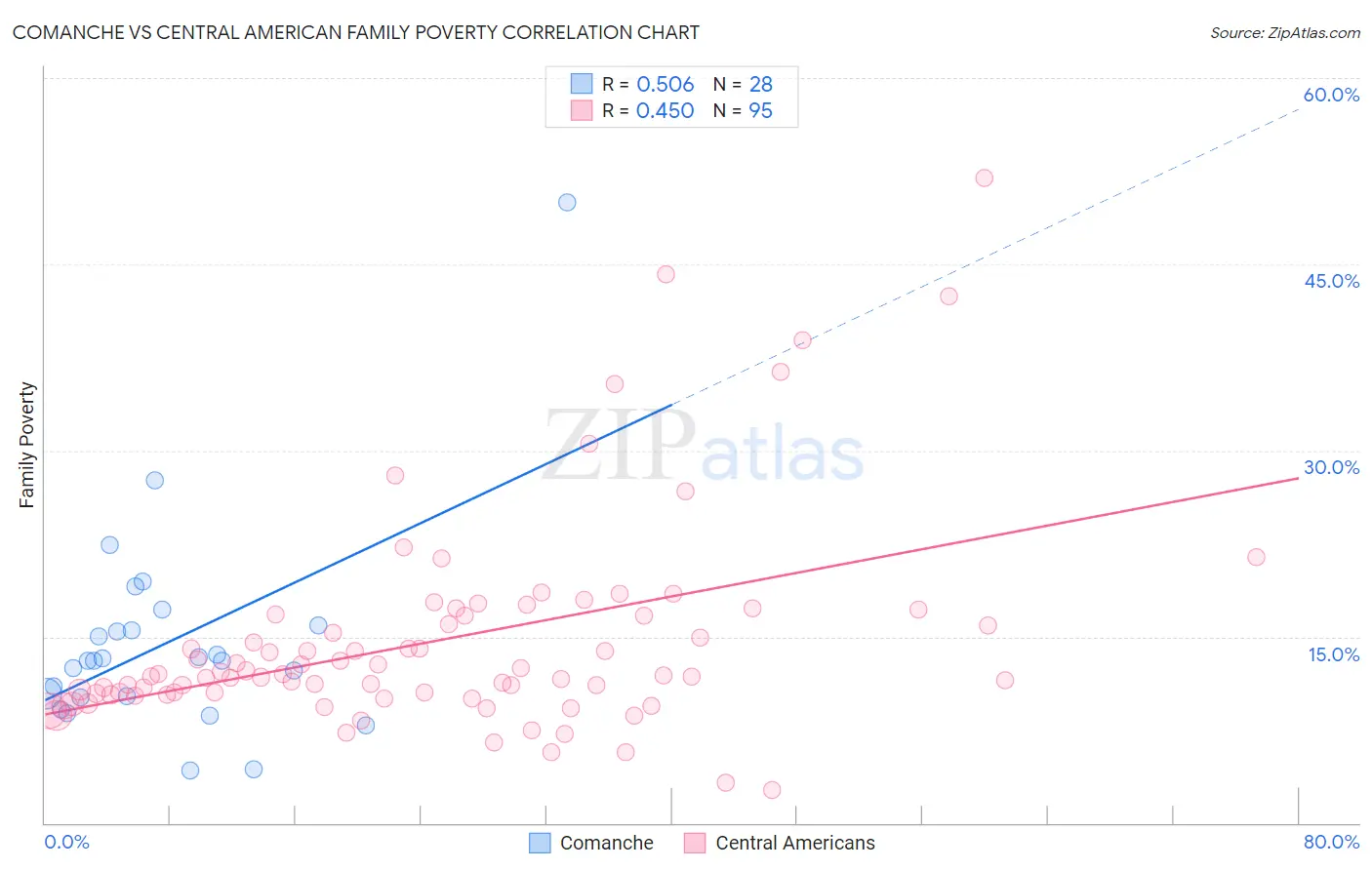 Comanche vs Central American Family Poverty
