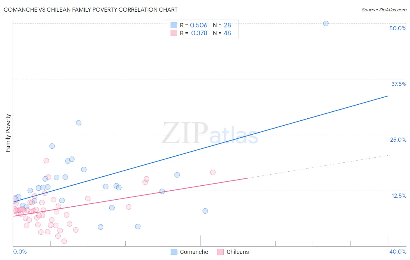 Comanche vs Chilean Family Poverty