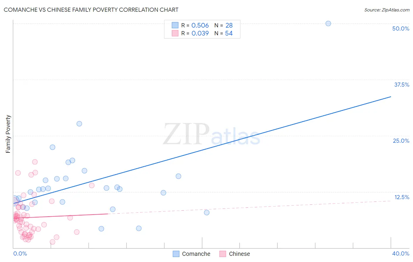 Comanche vs Chinese Family Poverty