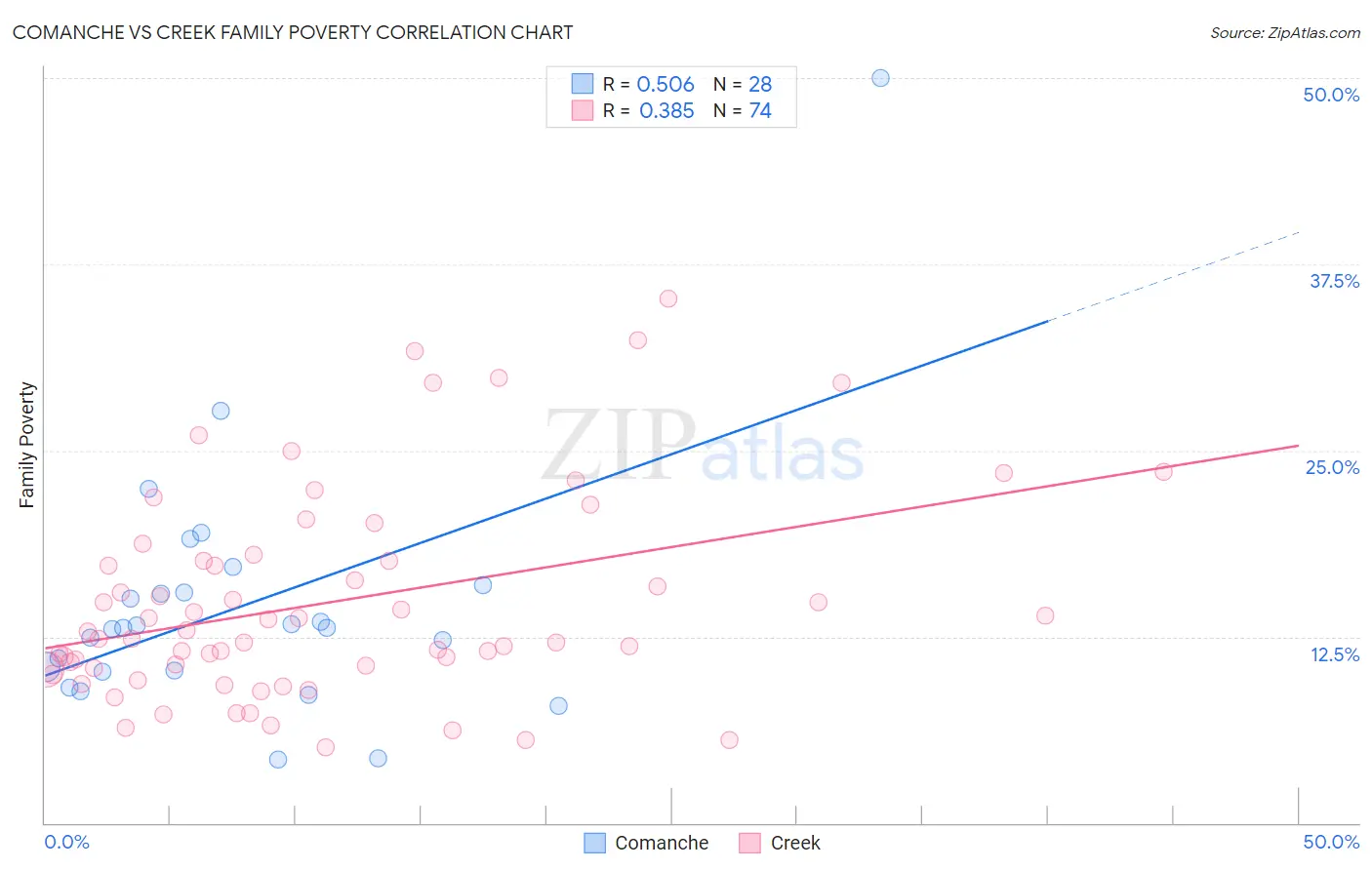 Comanche vs Creek Family Poverty