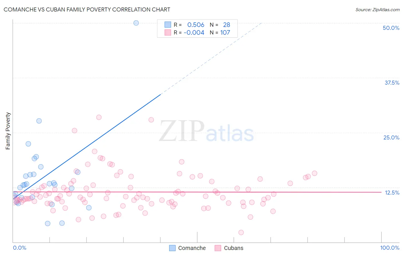 Comanche vs Cuban Family Poverty