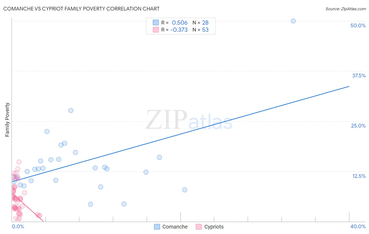 Comanche vs Cypriot Family Poverty