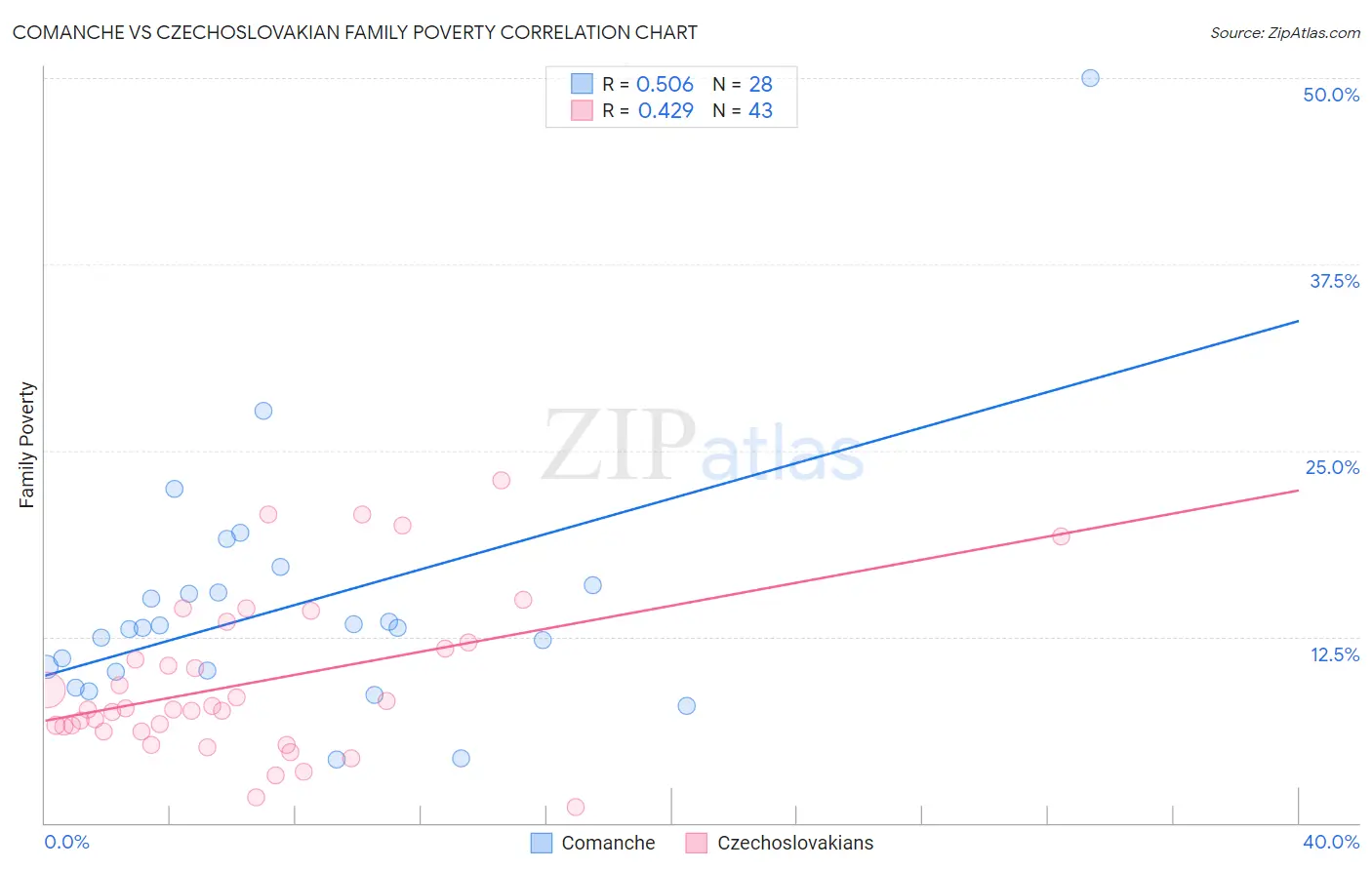 Comanche vs Czechoslovakian Family Poverty