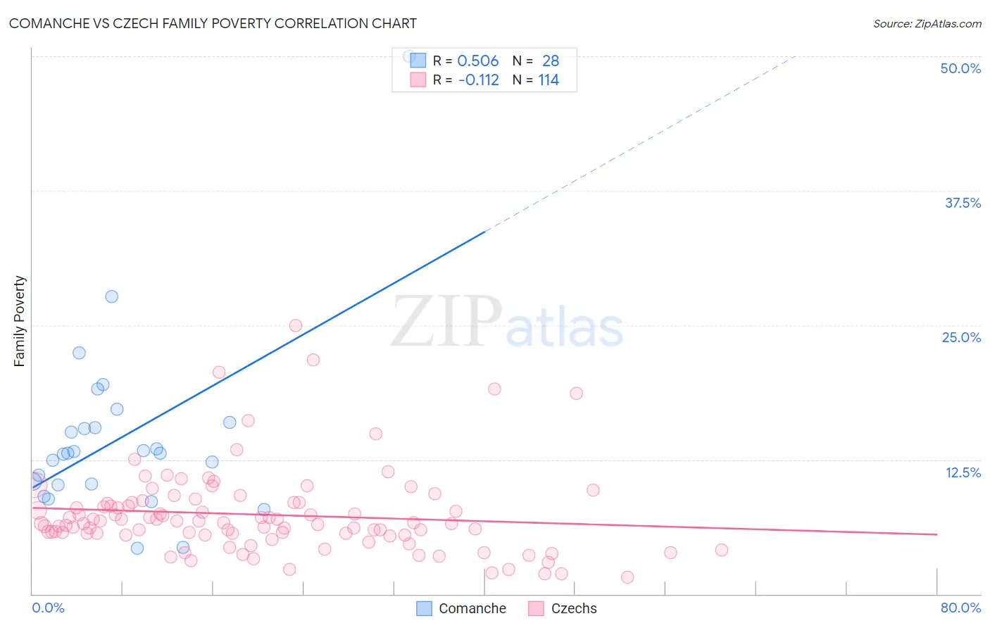 Comanche vs Czech Family Poverty