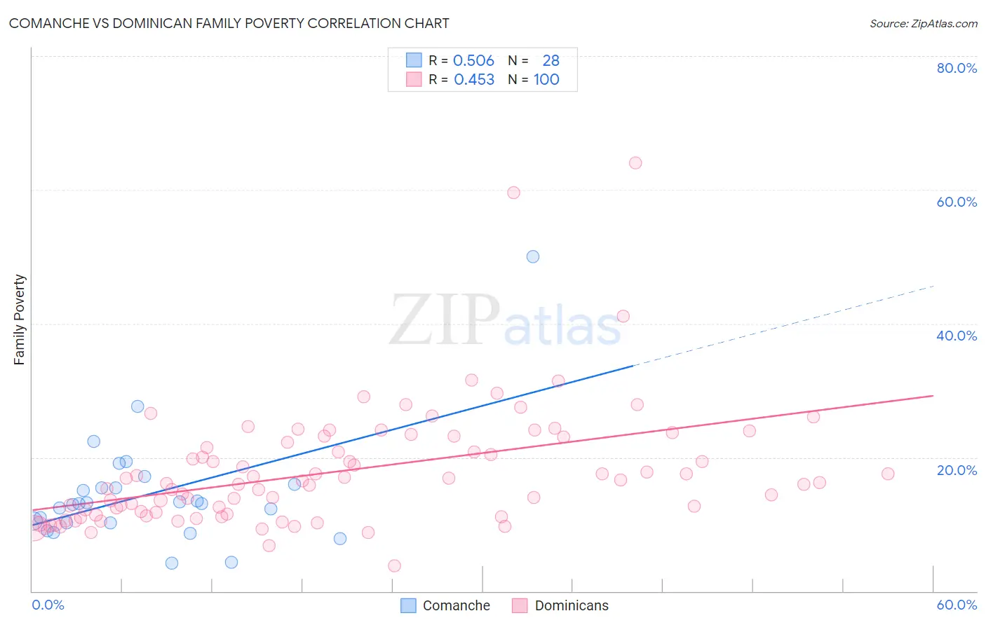 Comanche vs Dominican Family Poverty