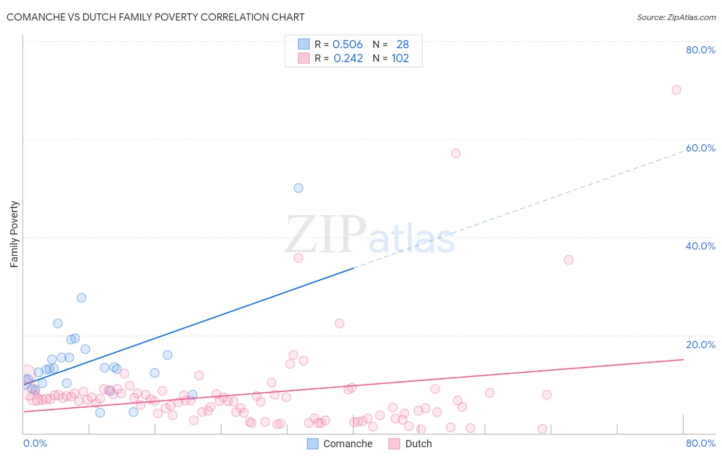 Comanche vs Dutch Family Poverty