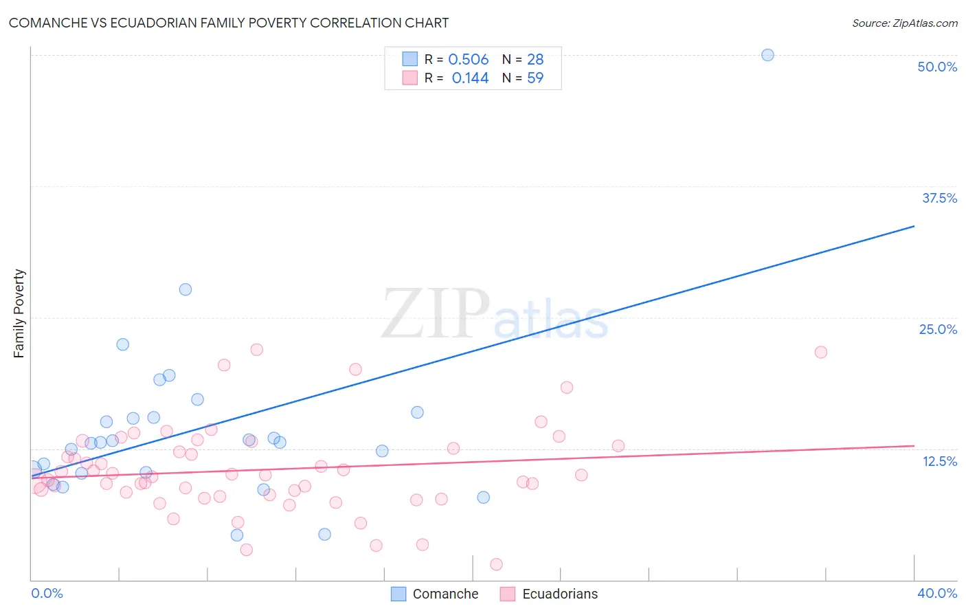 Comanche vs Ecuadorian Family Poverty