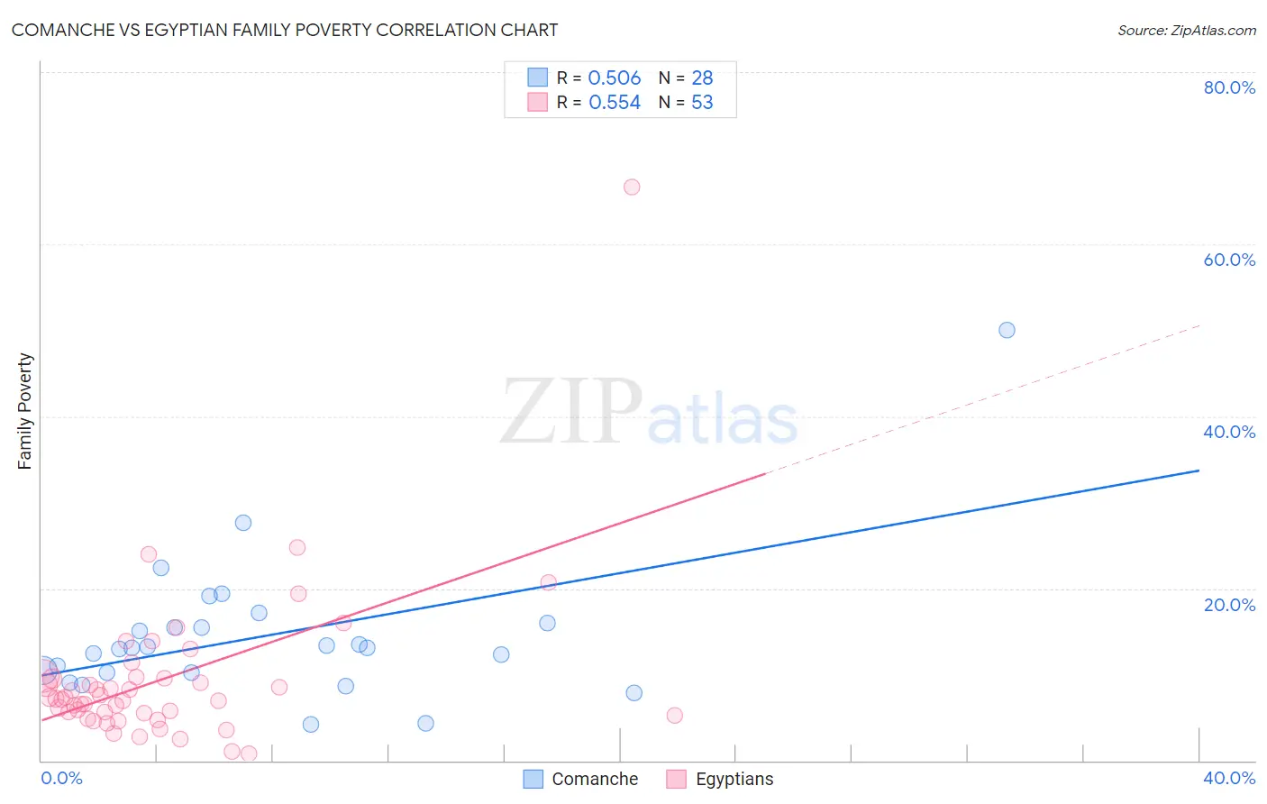 Comanche vs Egyptian Family Poverty