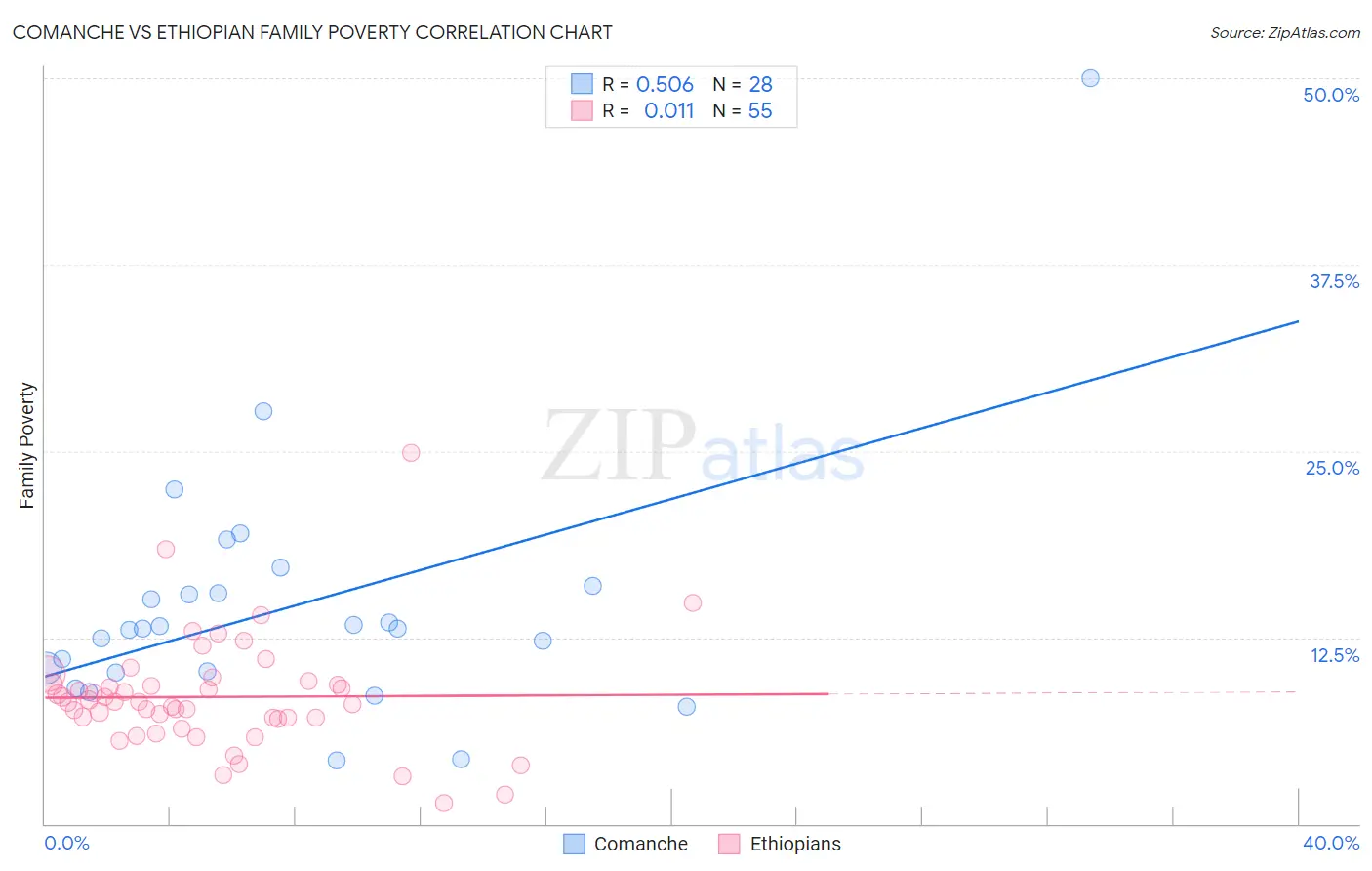 Comanche vs Ethiopian Family Poverty